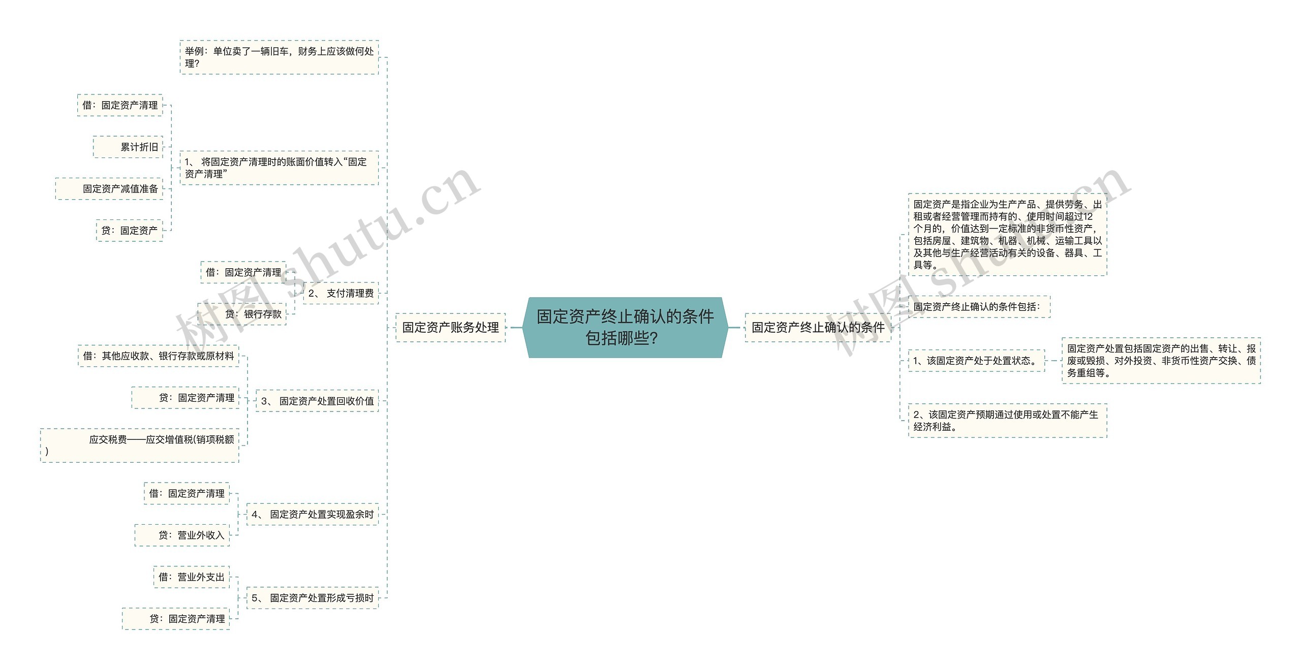 固定资产终止确认的条件包括哪些？