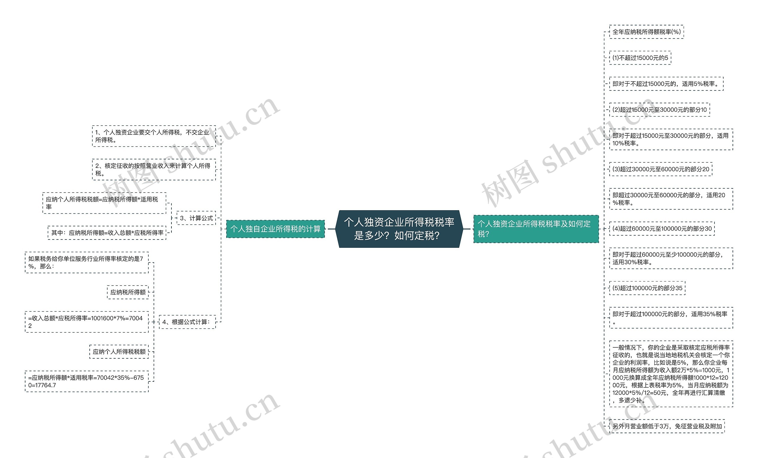 个人独资企业所得税税率是多少？如何定税？