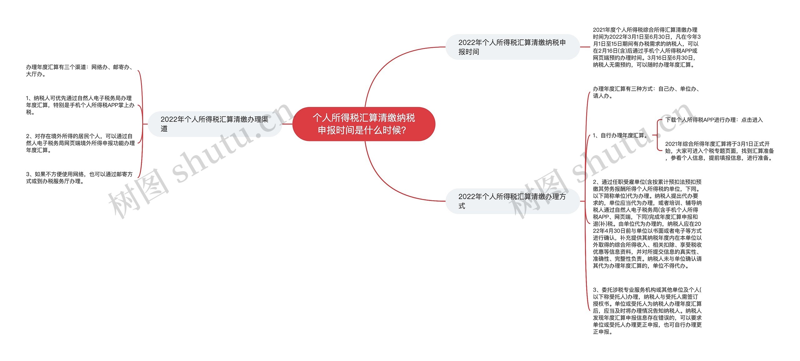 个人所得税汇算清缴纳税申报时间是什么时候？思维导图