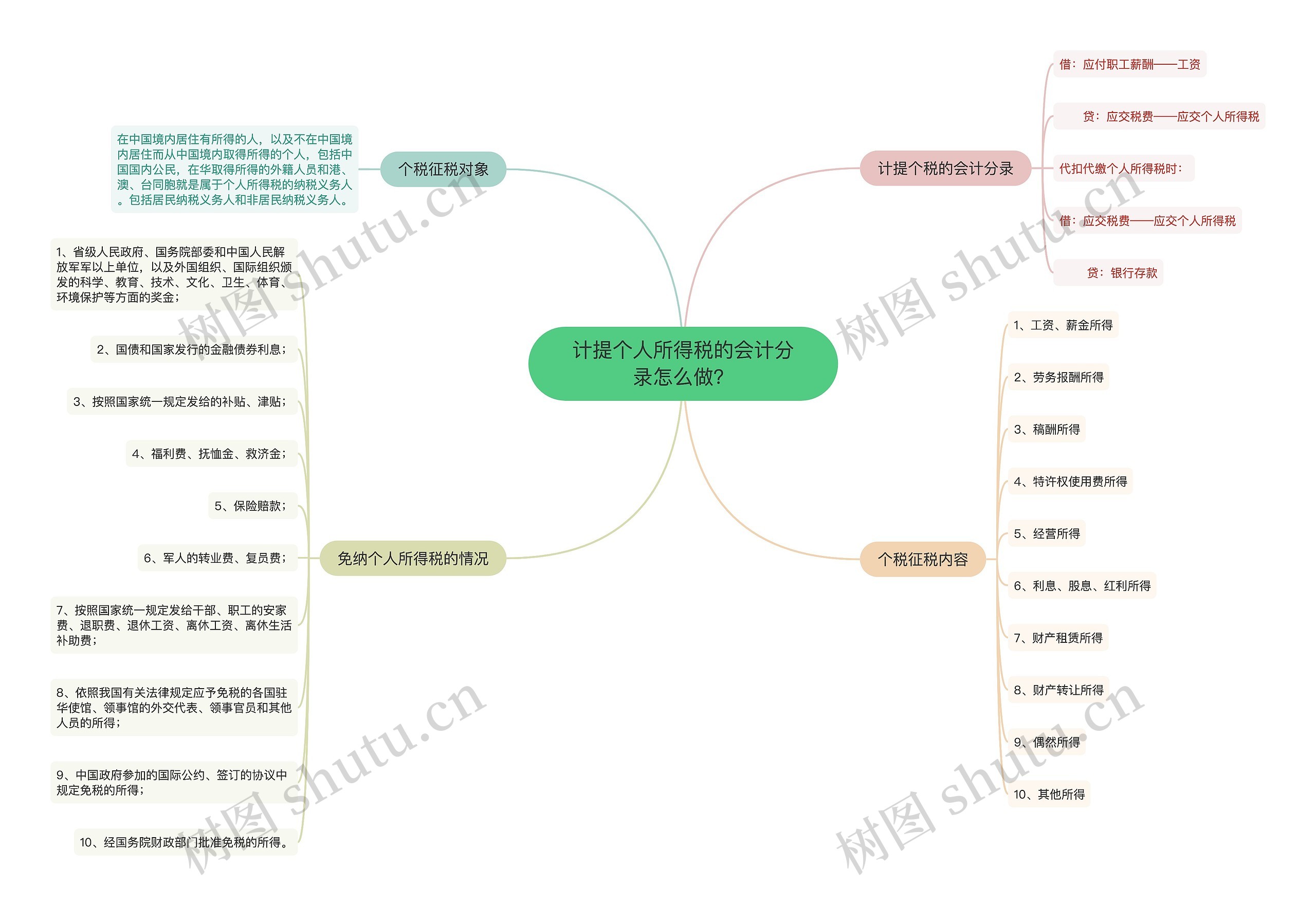 计提个人所得税的会计分录怎么做？思维导图