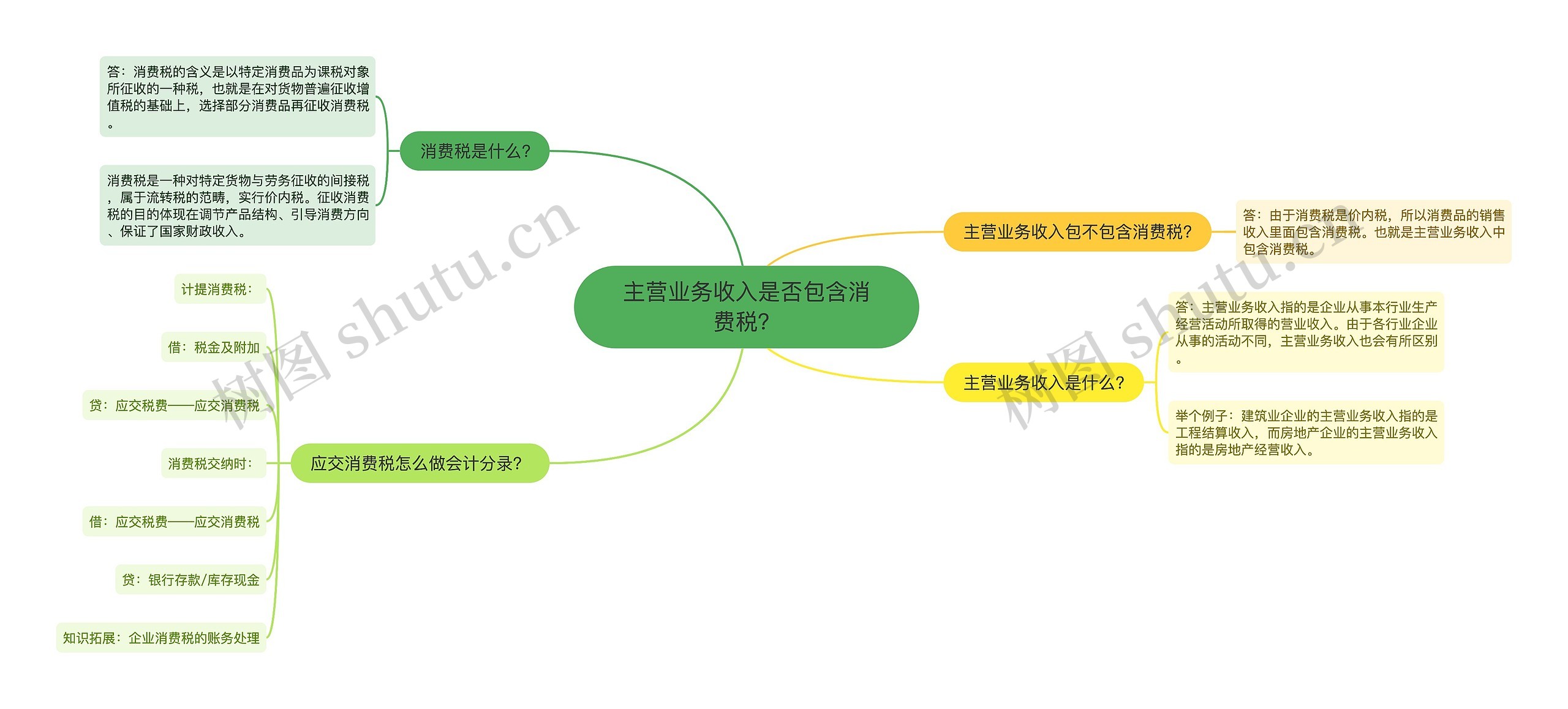 主营业务收入是否包含消费税？