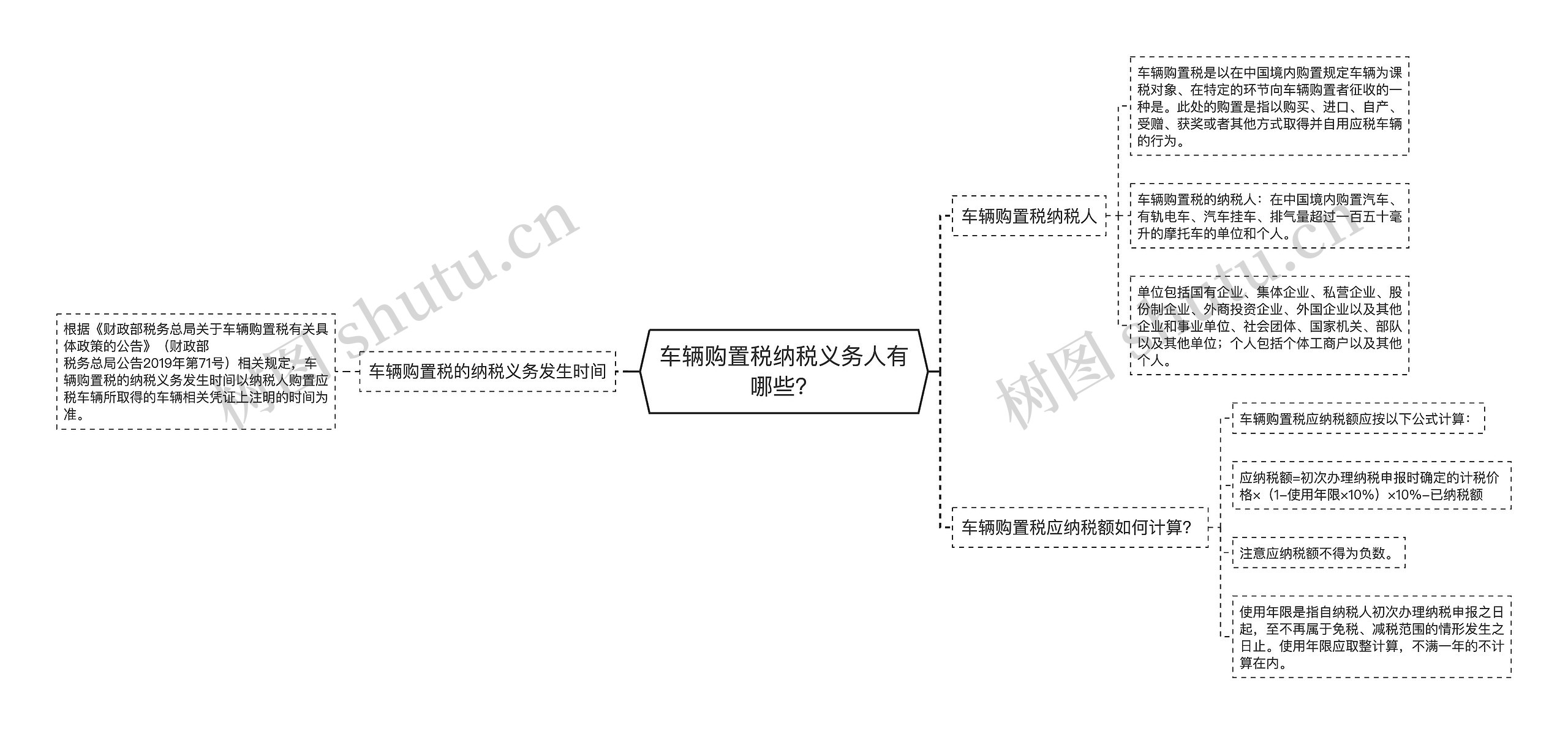 车辆购置税纳税义务人有哪些？思维导图