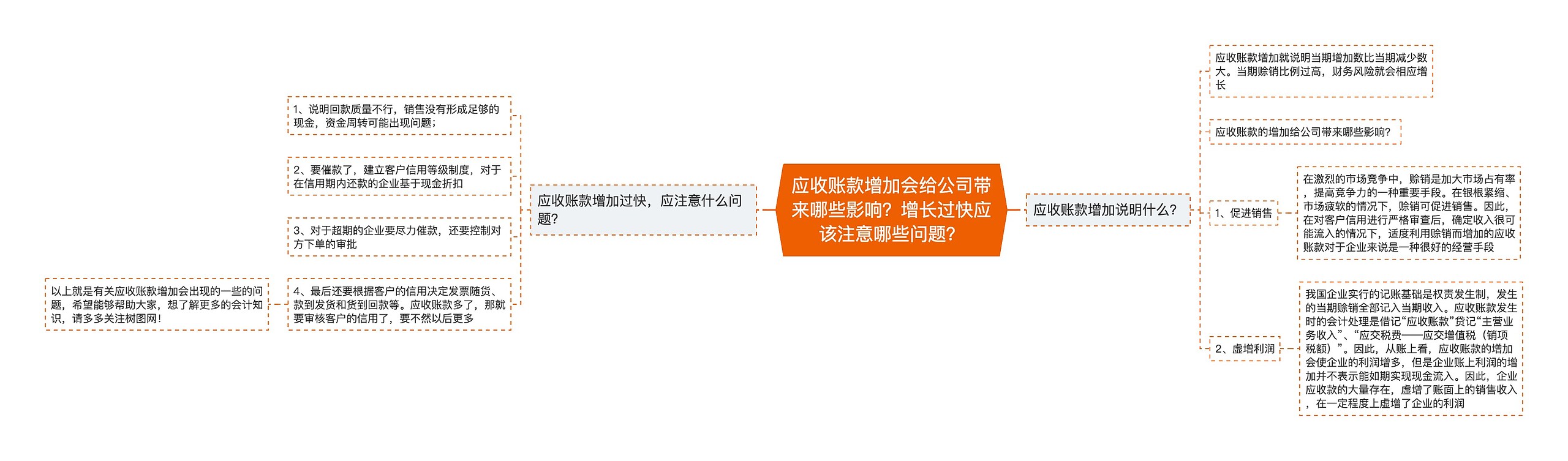 应收账款增加会给公司带来哪些影响？增长过快应该注意哪些问题？思维导图