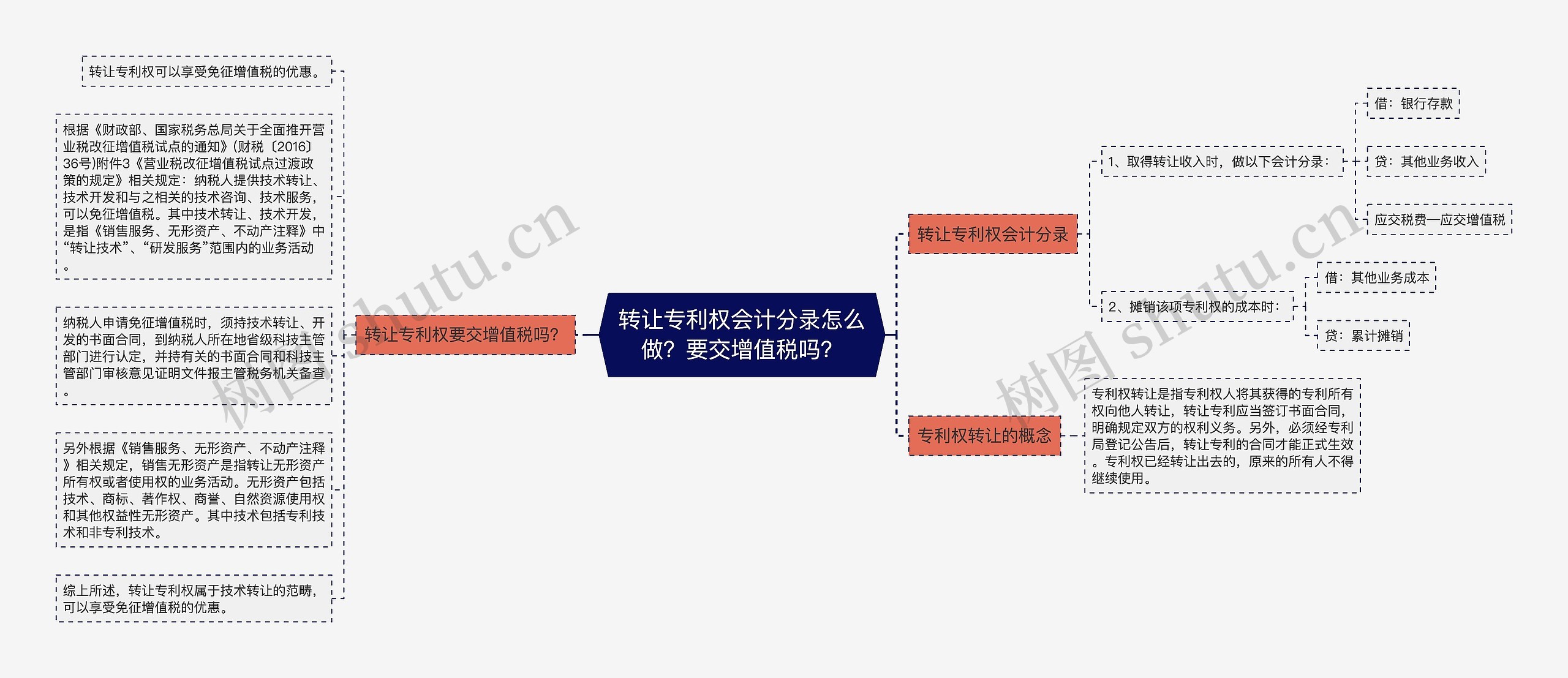 转让专利权会计分录怎么做？要交增值税吗？思维导图