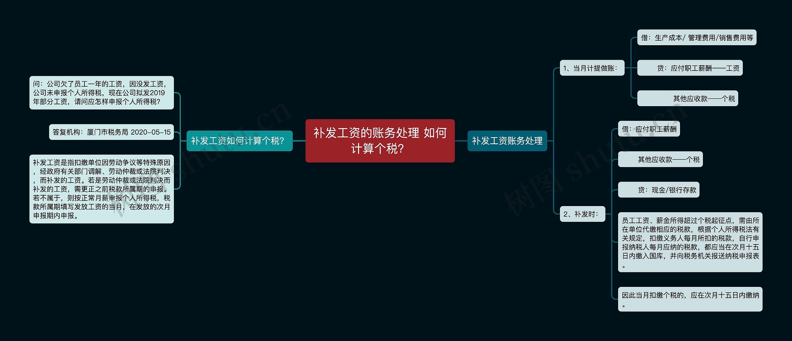 补发工资的账务处理 如何计算个税？思维导图