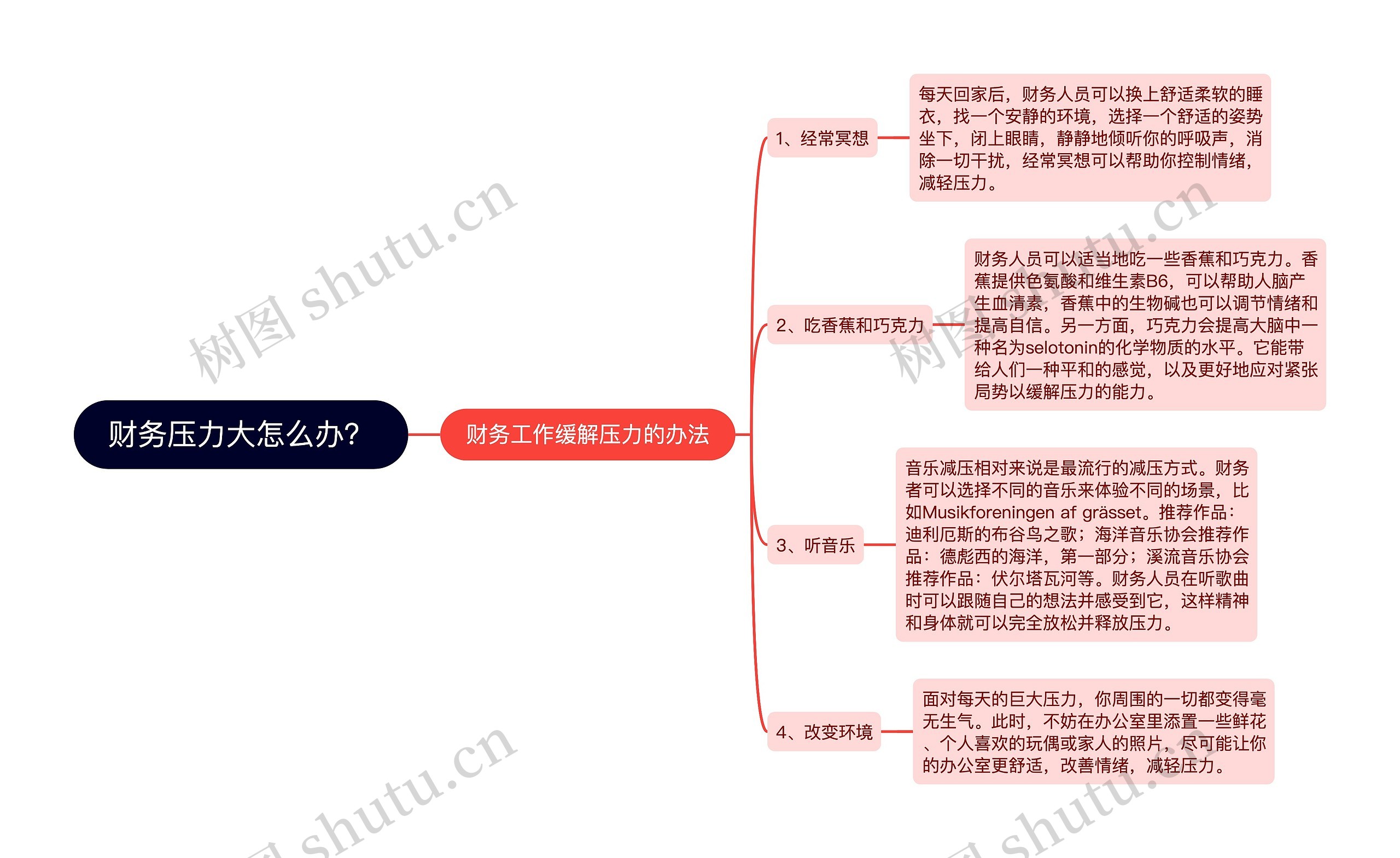 财务压力大怎么办？思维导图