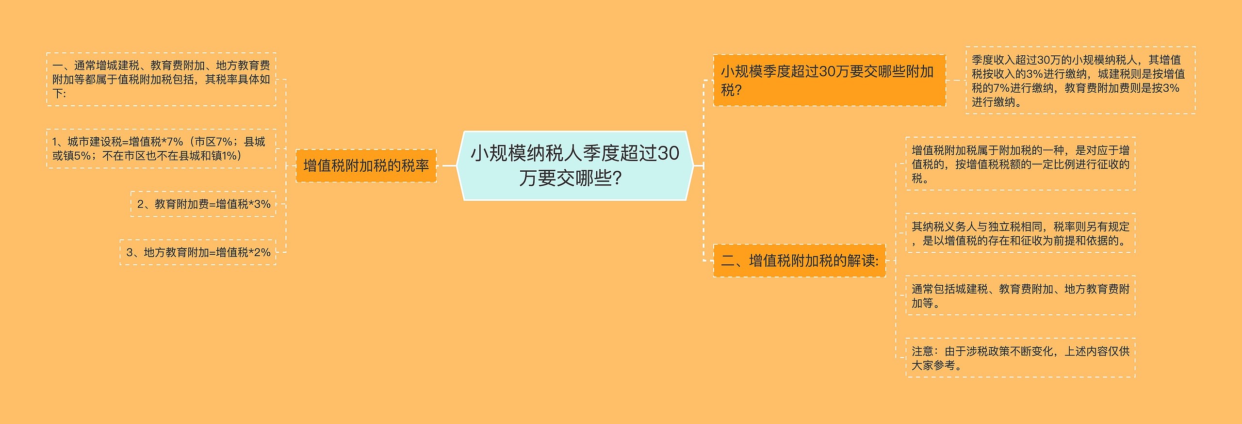 小规模纳税人季度超过30万要交哪些？