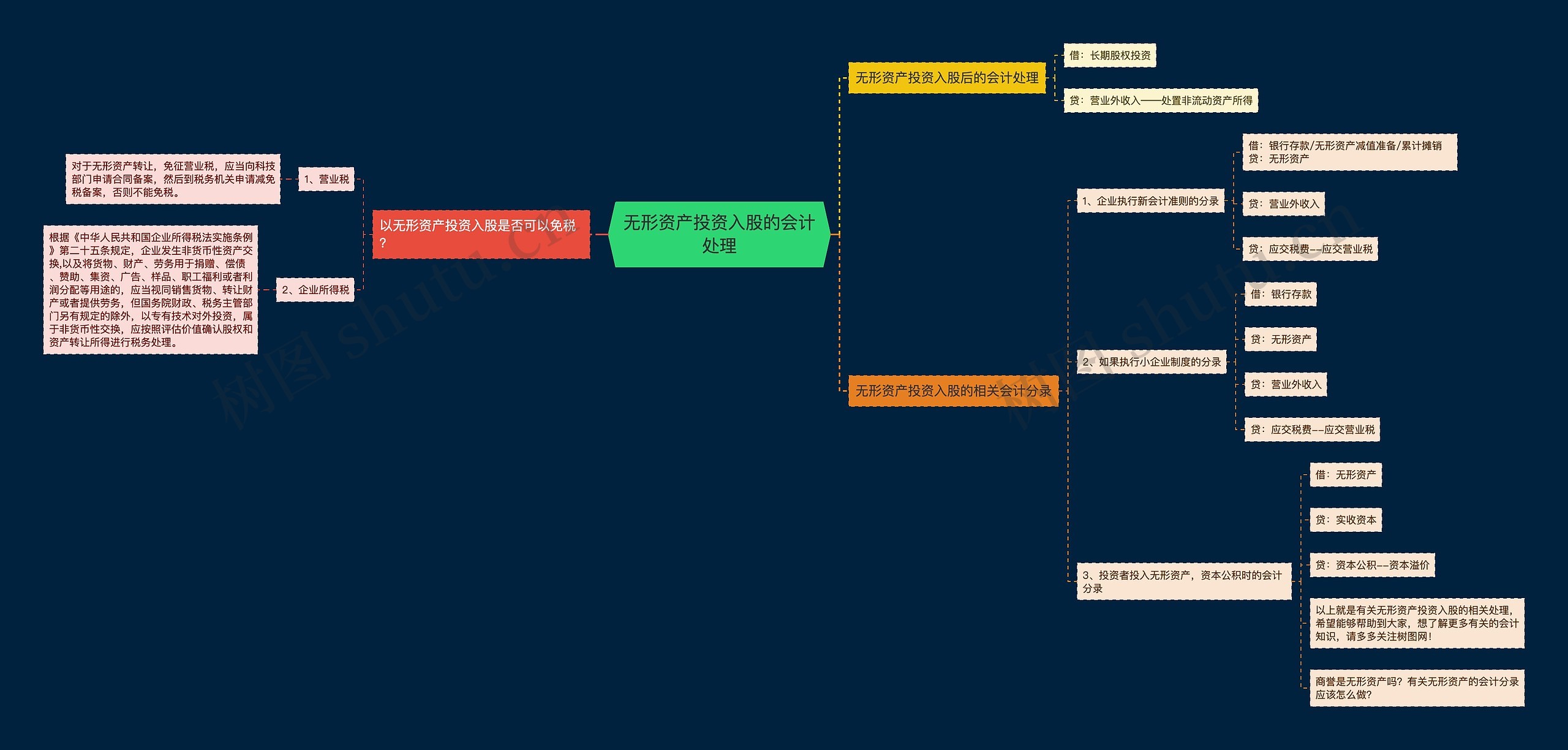 无形资产投资入股的会计处理思维导图高清图 无形资产投资入股的会计处理思维导图