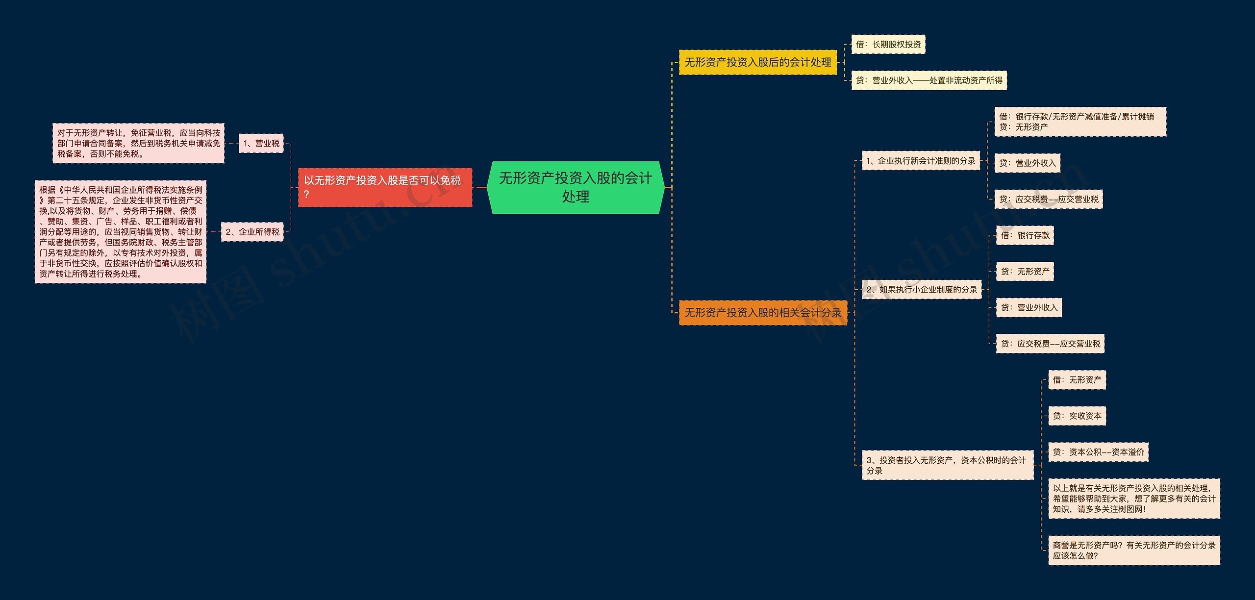 无形资产投资入股的会计处理思维导图