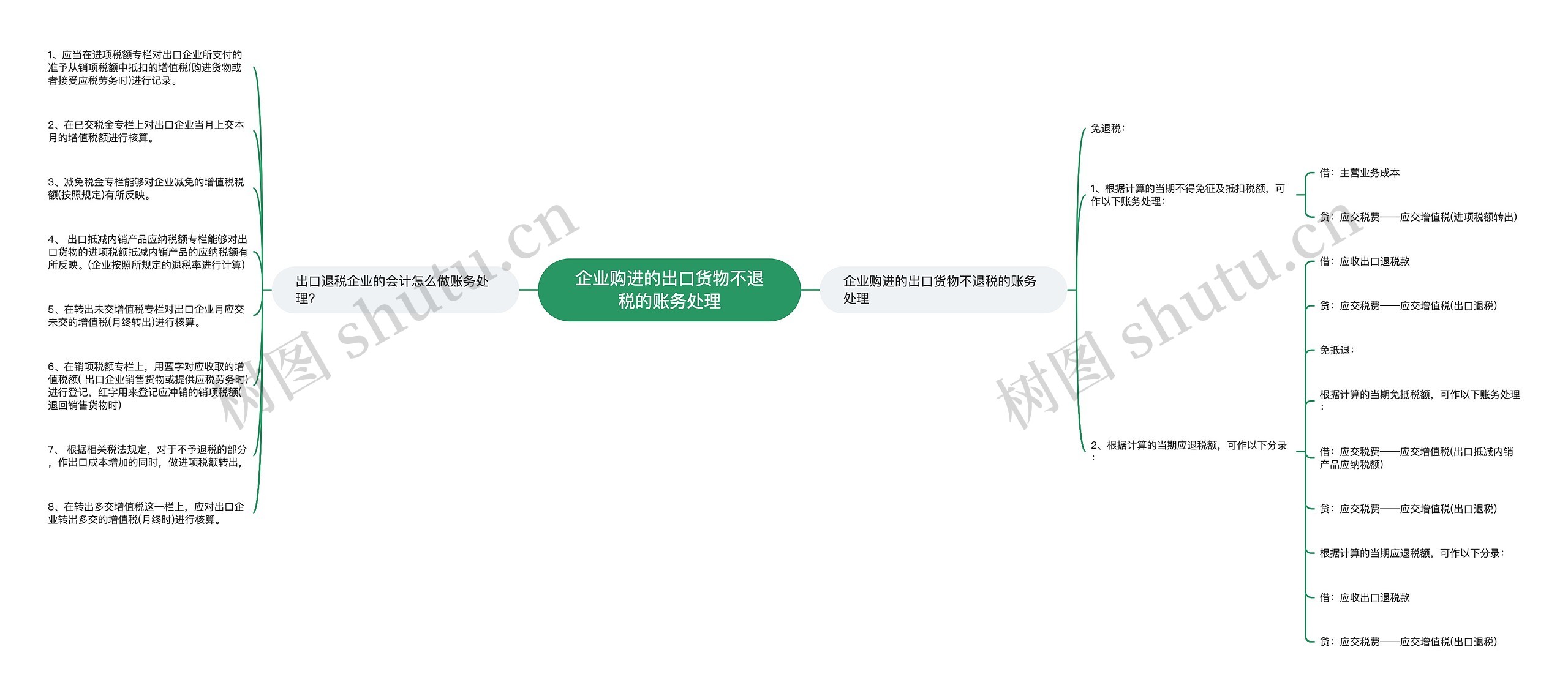 企业购进的出口货物不退税的账务处理