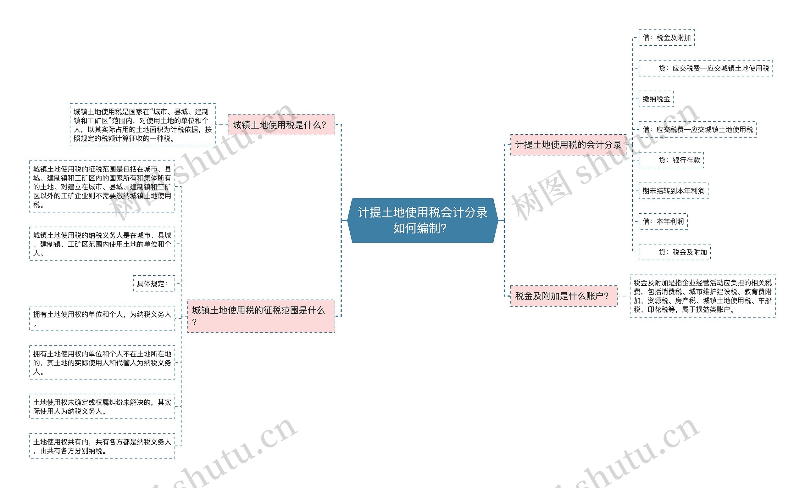 计提土地使用税会计分录如何编制？