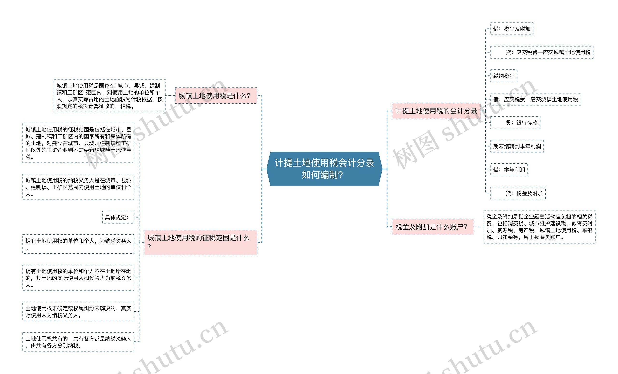 计提土地使用税会计分录如何编制？思维导图