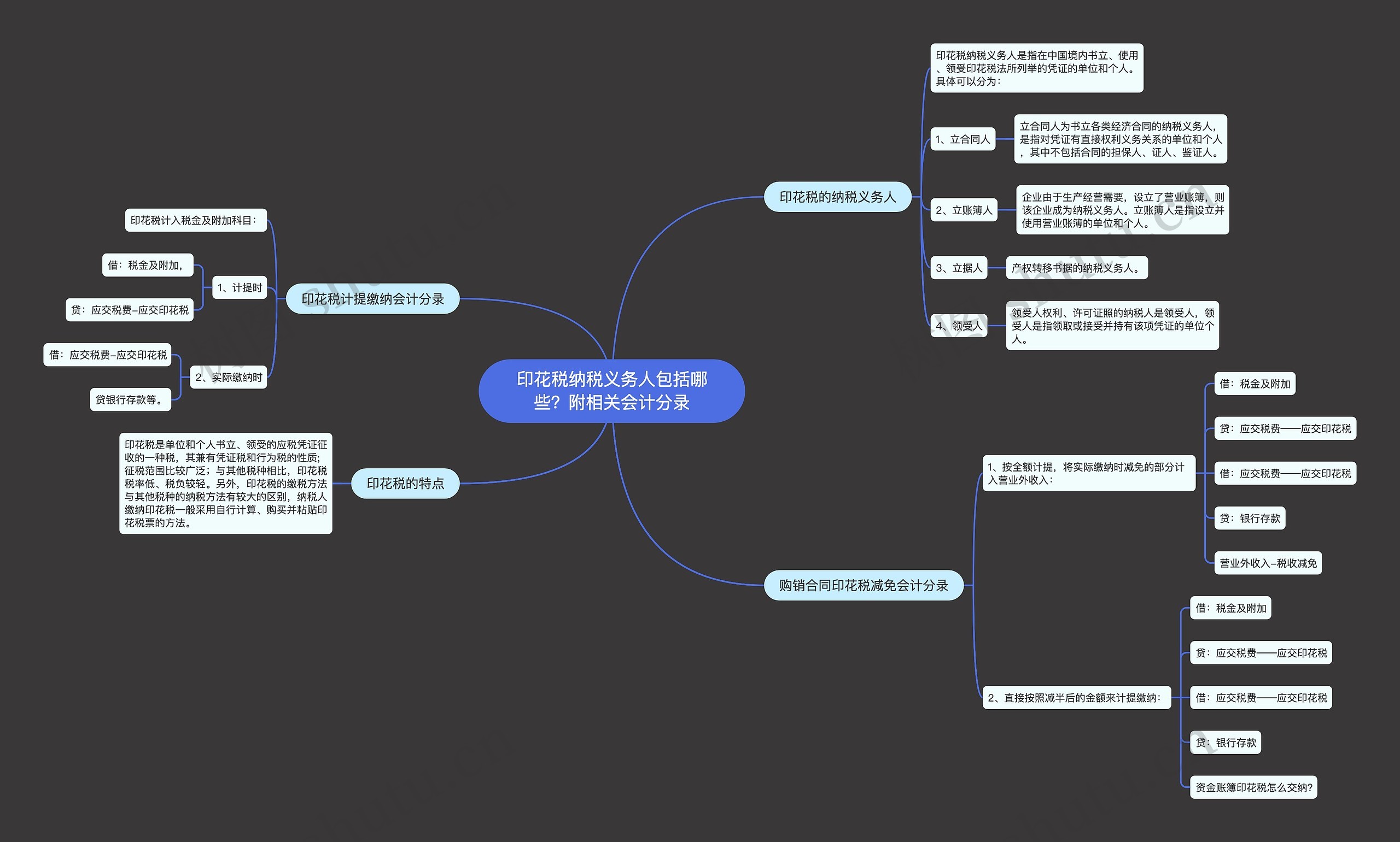 印花税纳税义务人包括哪些？附相关会计分录思维导图