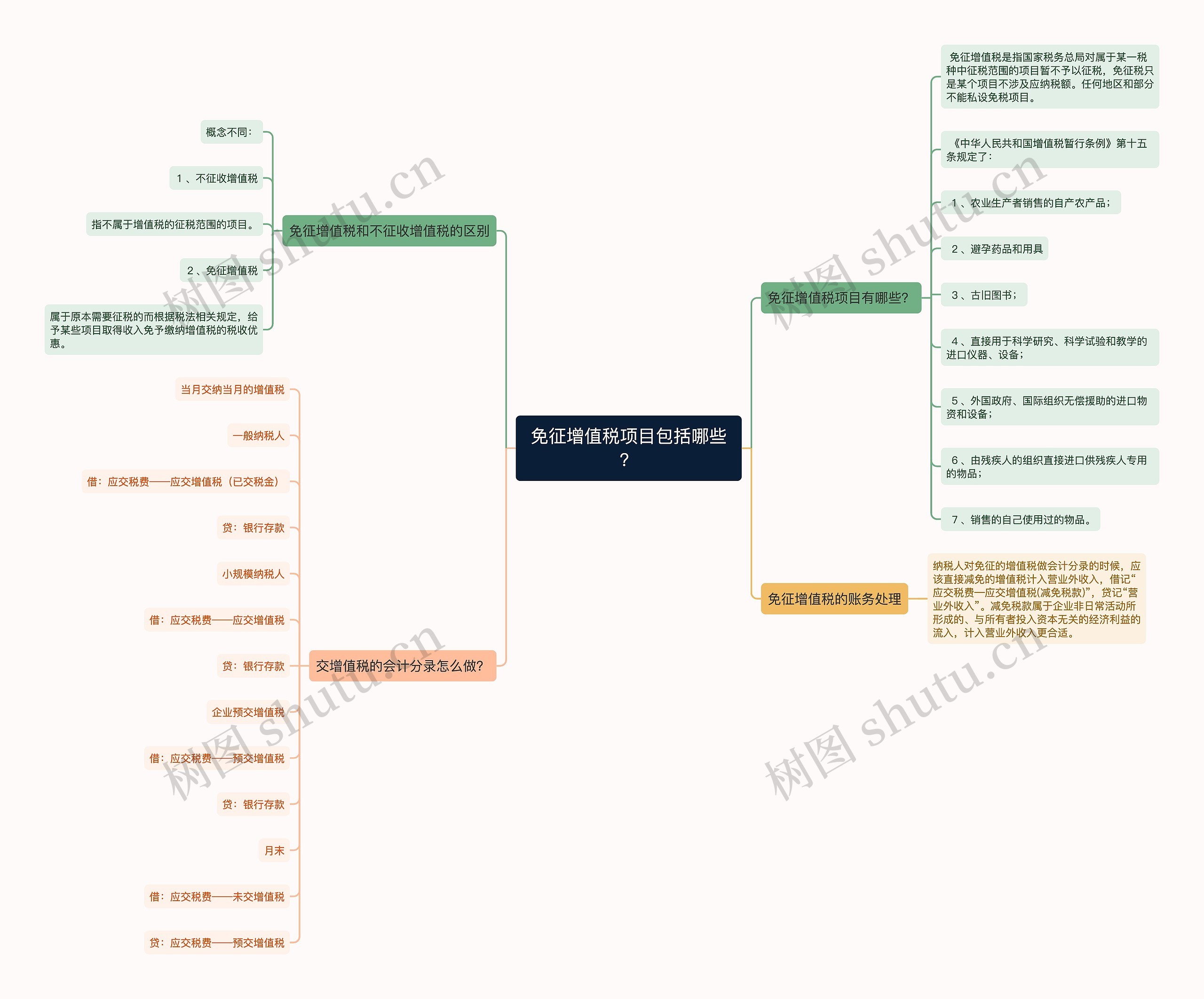 免征增值税项目包括哪些？思维导图