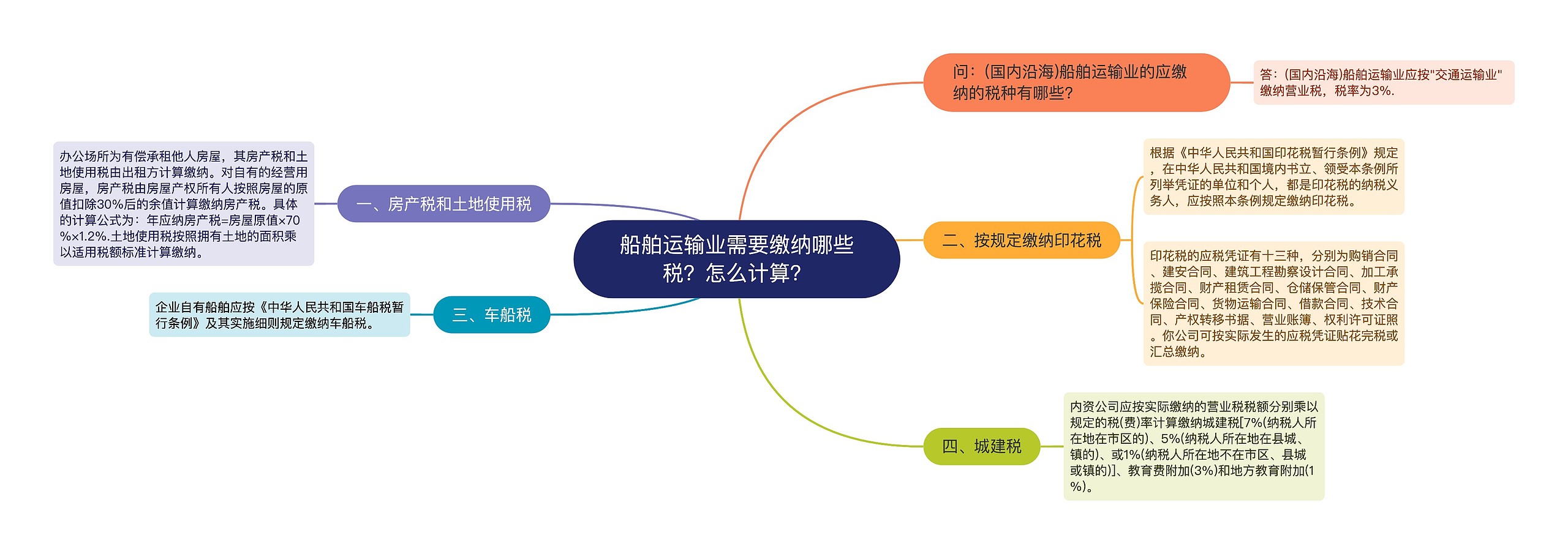 船舶运输业需要缴纳哪些税？怎么计算？思维导图