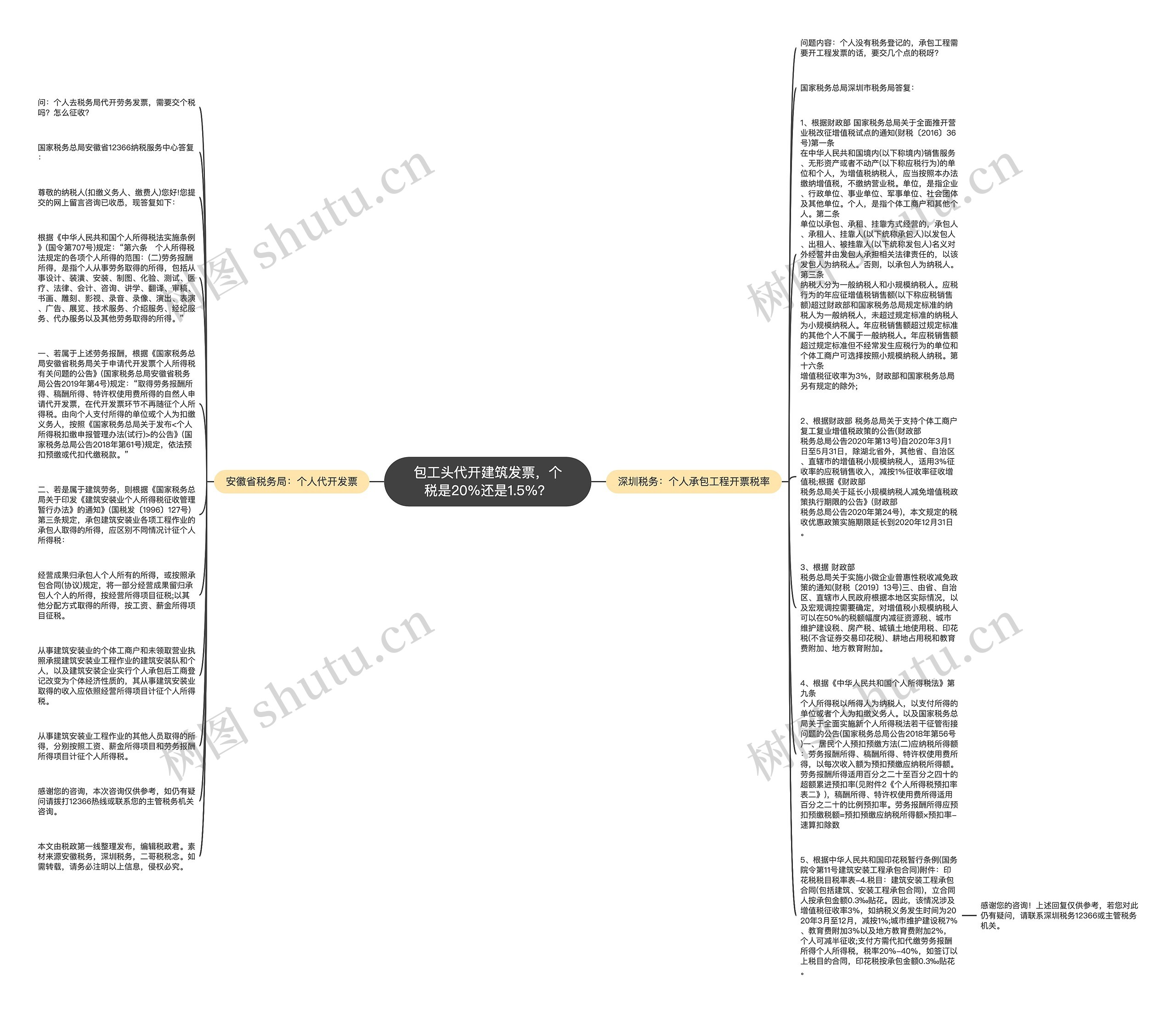 包工头代开建筑发票，个税是20%还是1.5%？思维导图