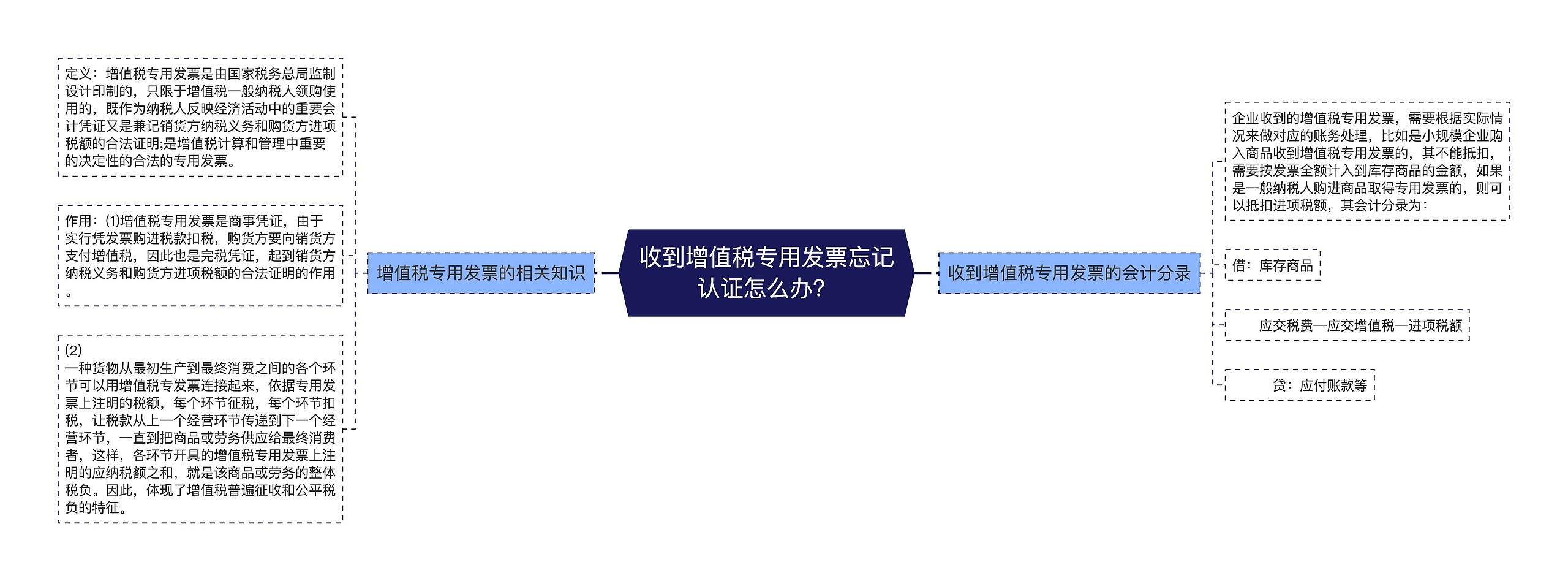 收到增值税专用发票忘记认证怎么办？思维导图