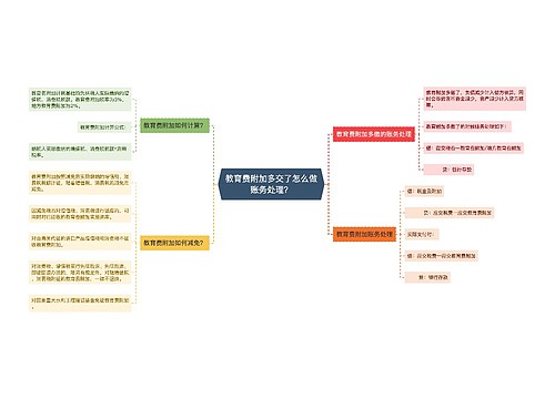 教育费附加多交了怎么做账务处理？