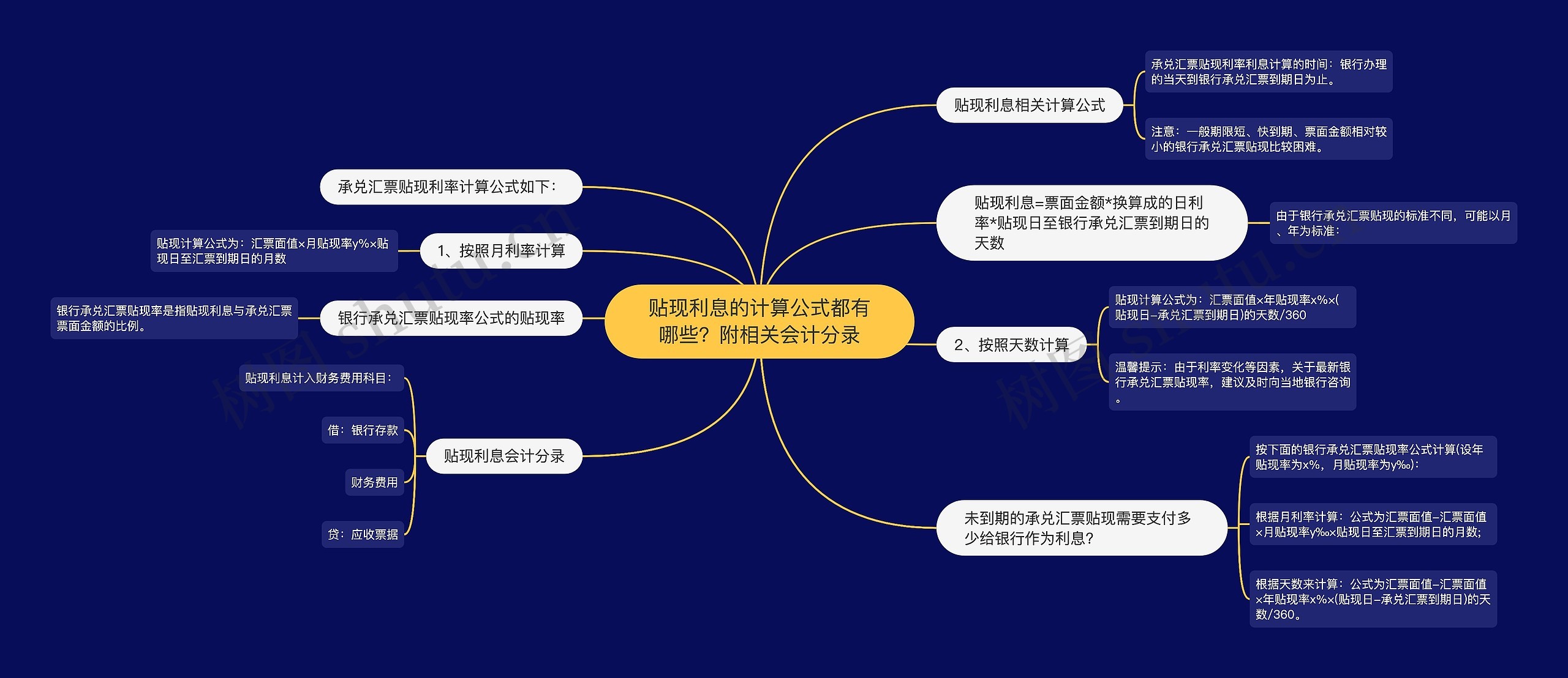 贴现利息的计算公式都有哪些？附相关会计分录思维导图