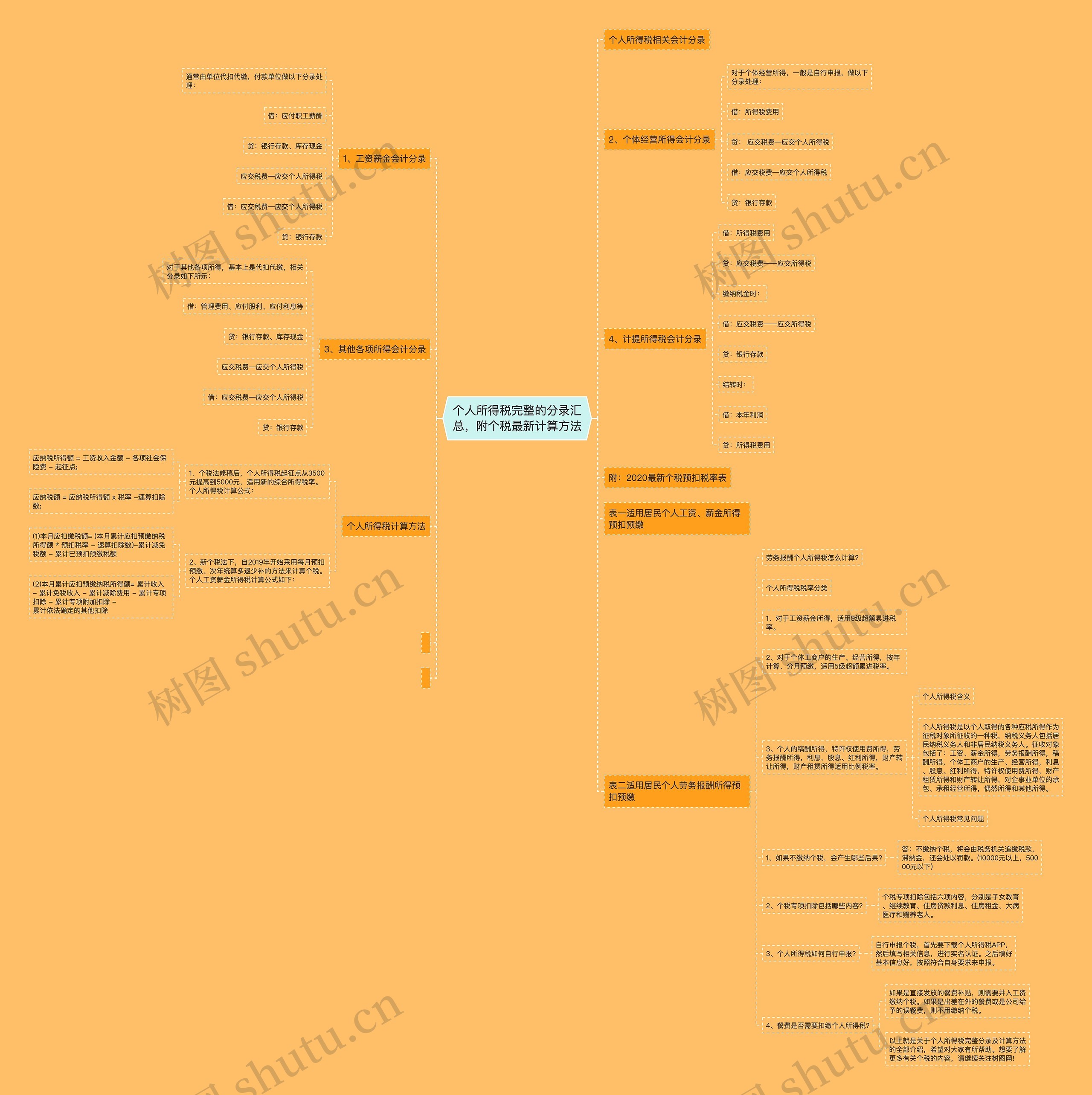个人所得税完整的分录汇总，附个税最新计算方法思维导图