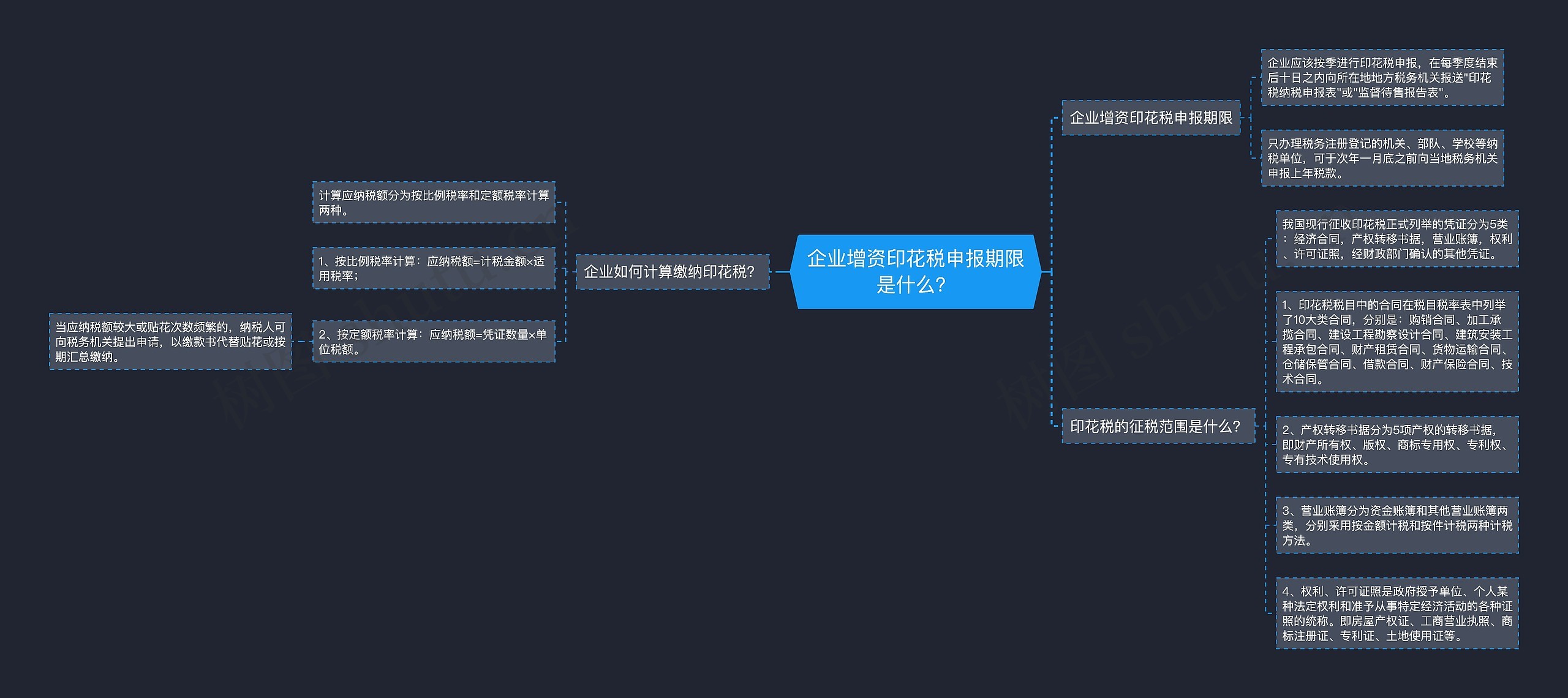 企业增资印花税申报期限是什么？思维导图