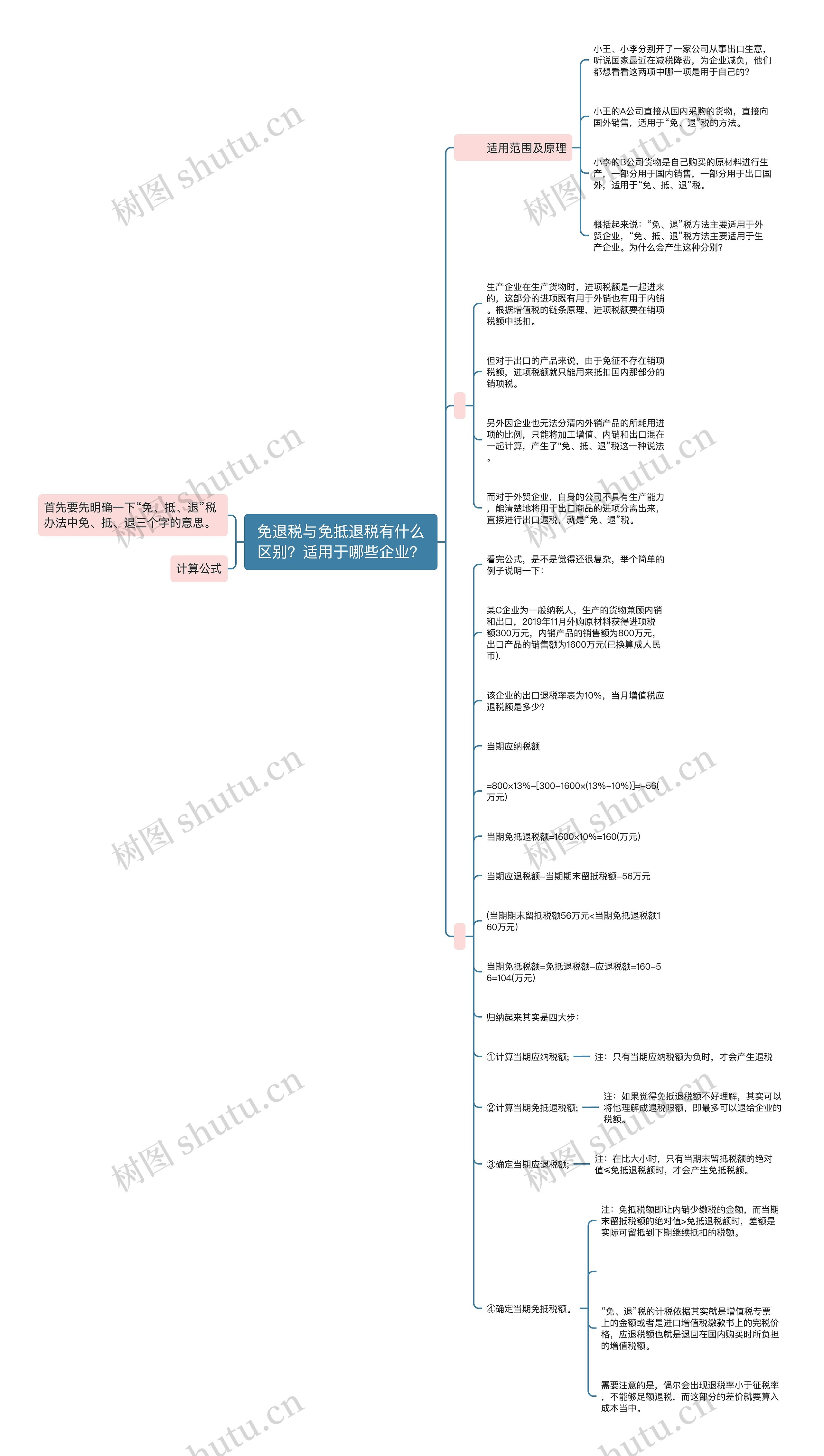 免退税与免抵退税有什么区别？适用于哪些企业？思维导图