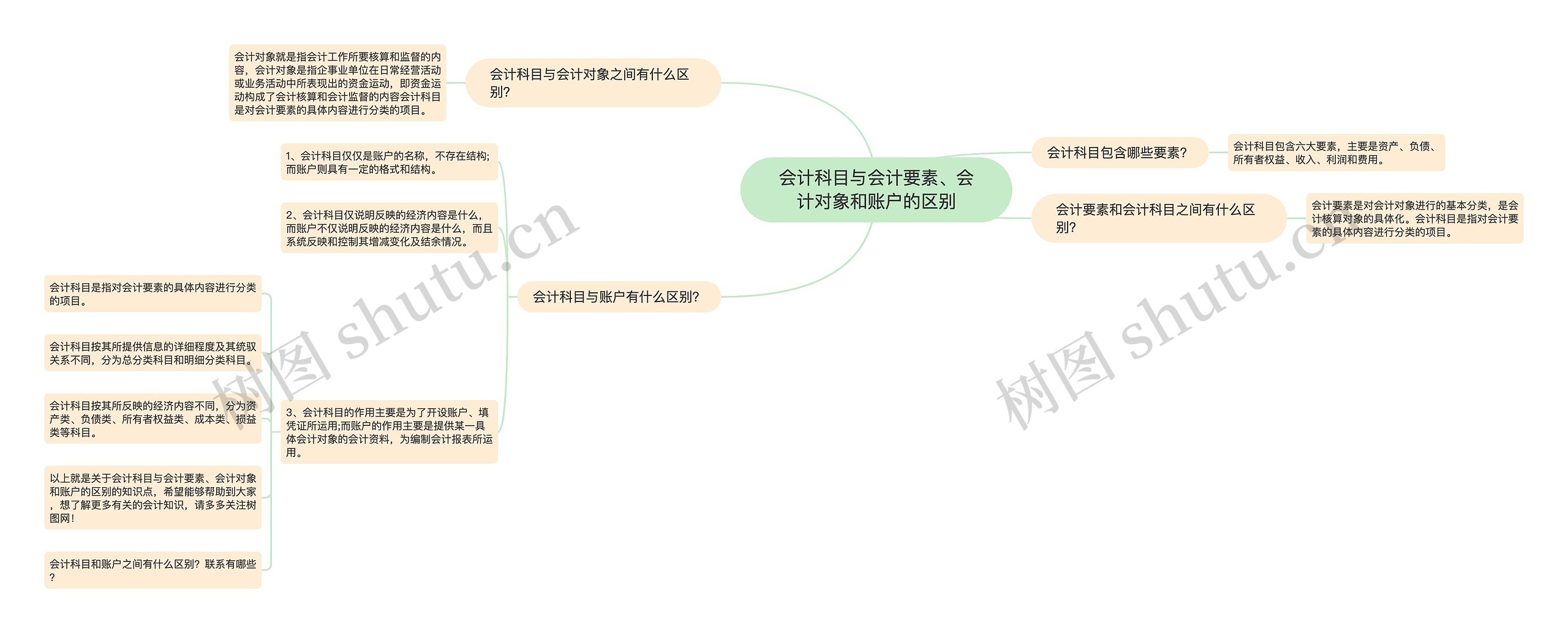 会计科目与会计要素、会计对象和账户的区别