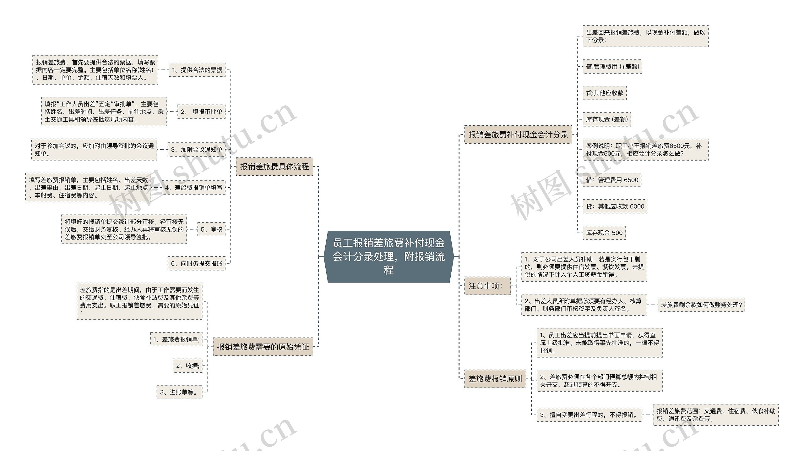 员工报销差旅费补付现金会计分录处理，附报销流程思维导图