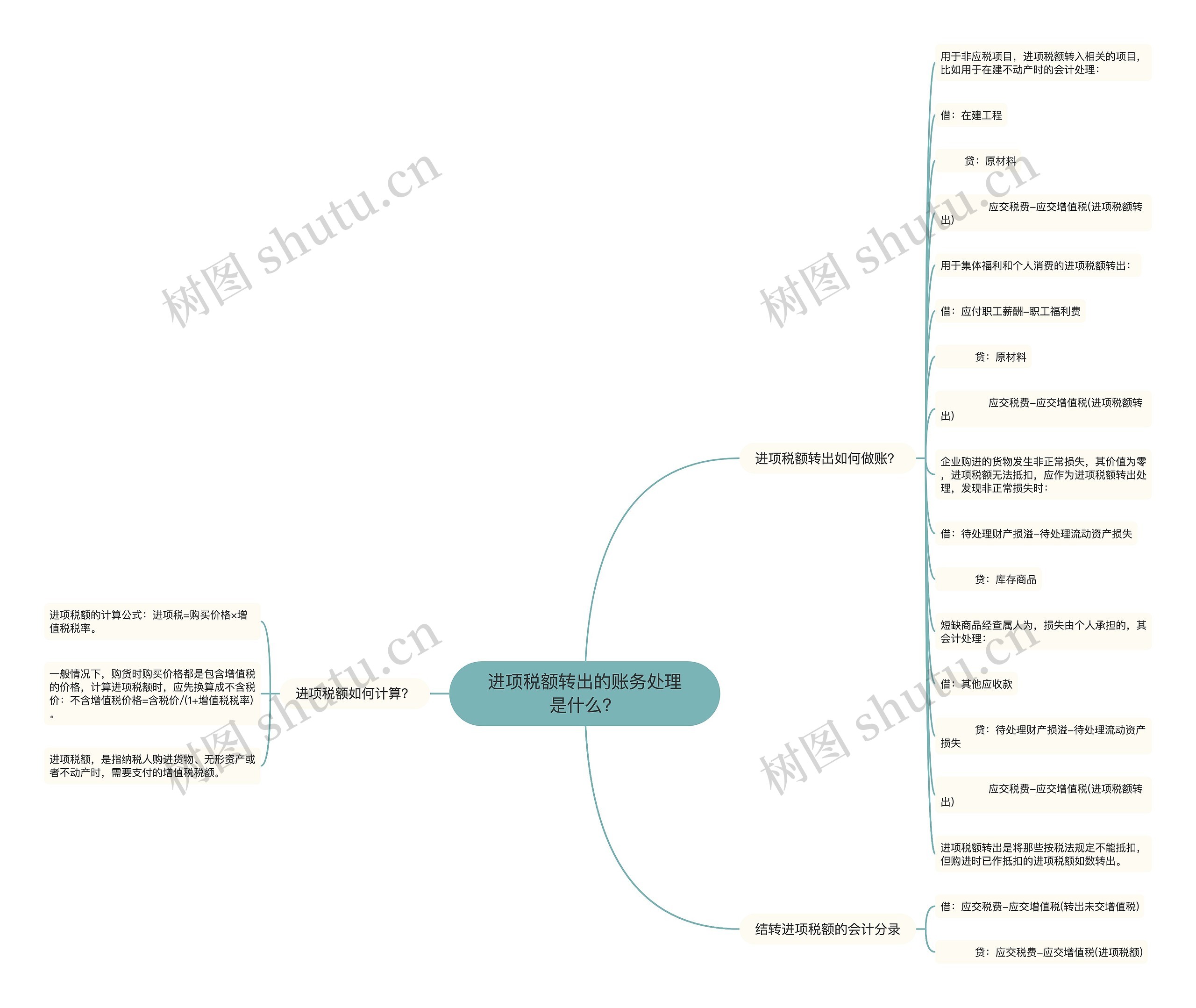进项税额转出的账务处理是什么？思维导图