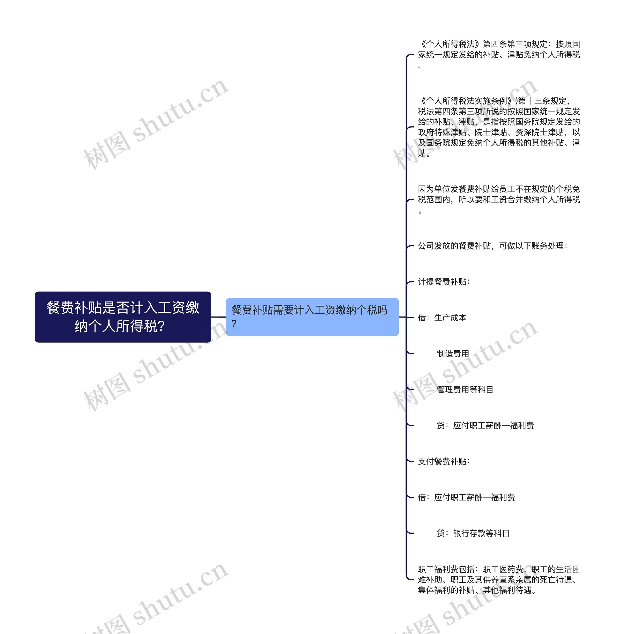 餐费补贴是否计入工资缴纳个人所得税？