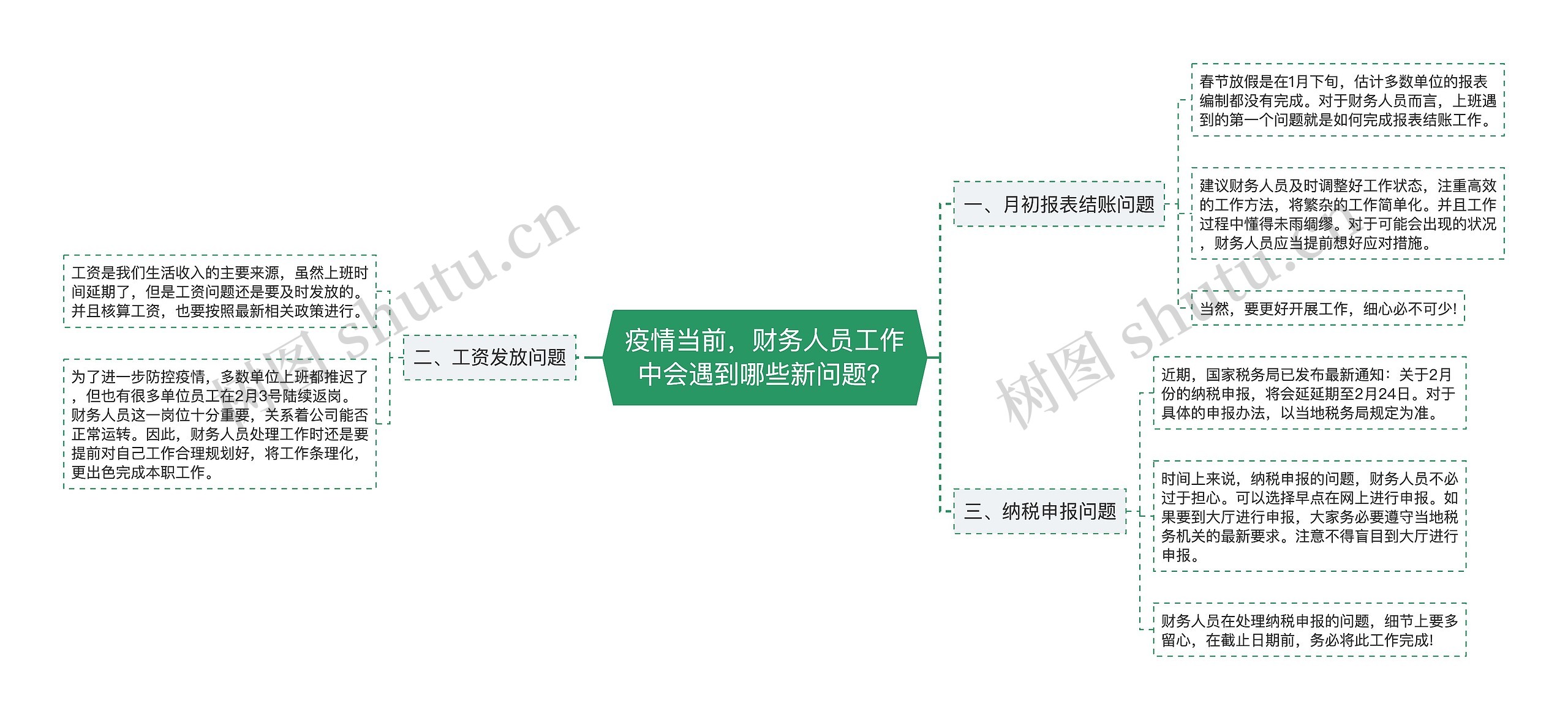 疫情当前，财务人员工作中会遇到哪些新问题？思维导图