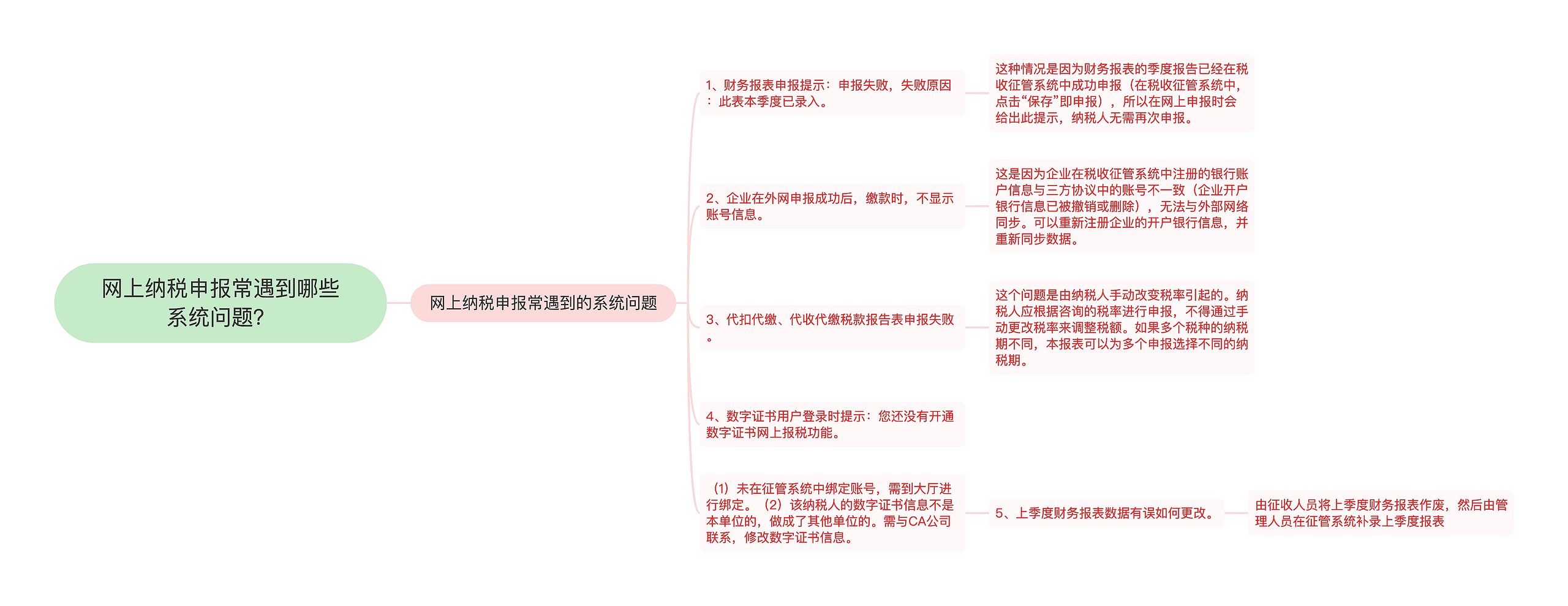 网上纳税申报常遇到哪些系统问题？思维导图