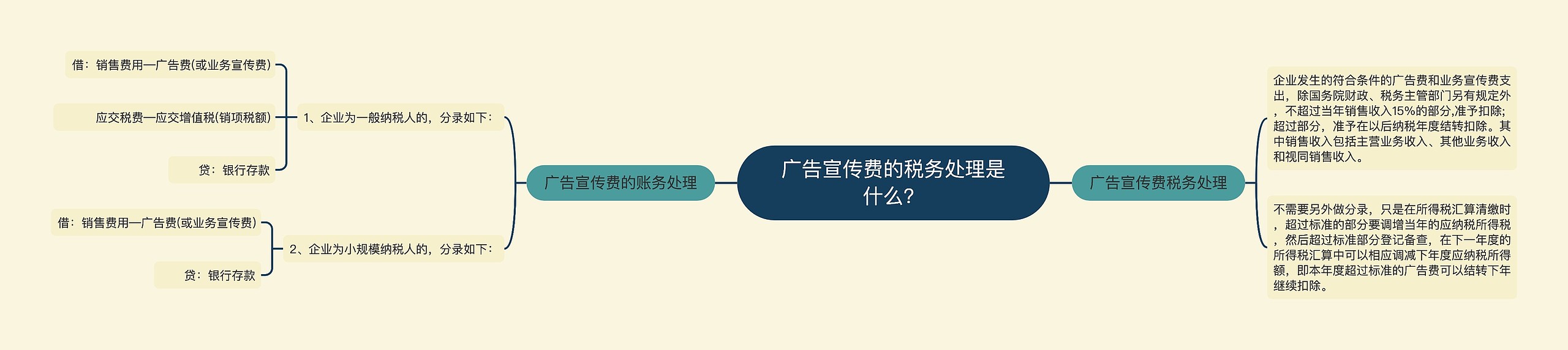 广告宣传费的税务处理是什么？思维导图