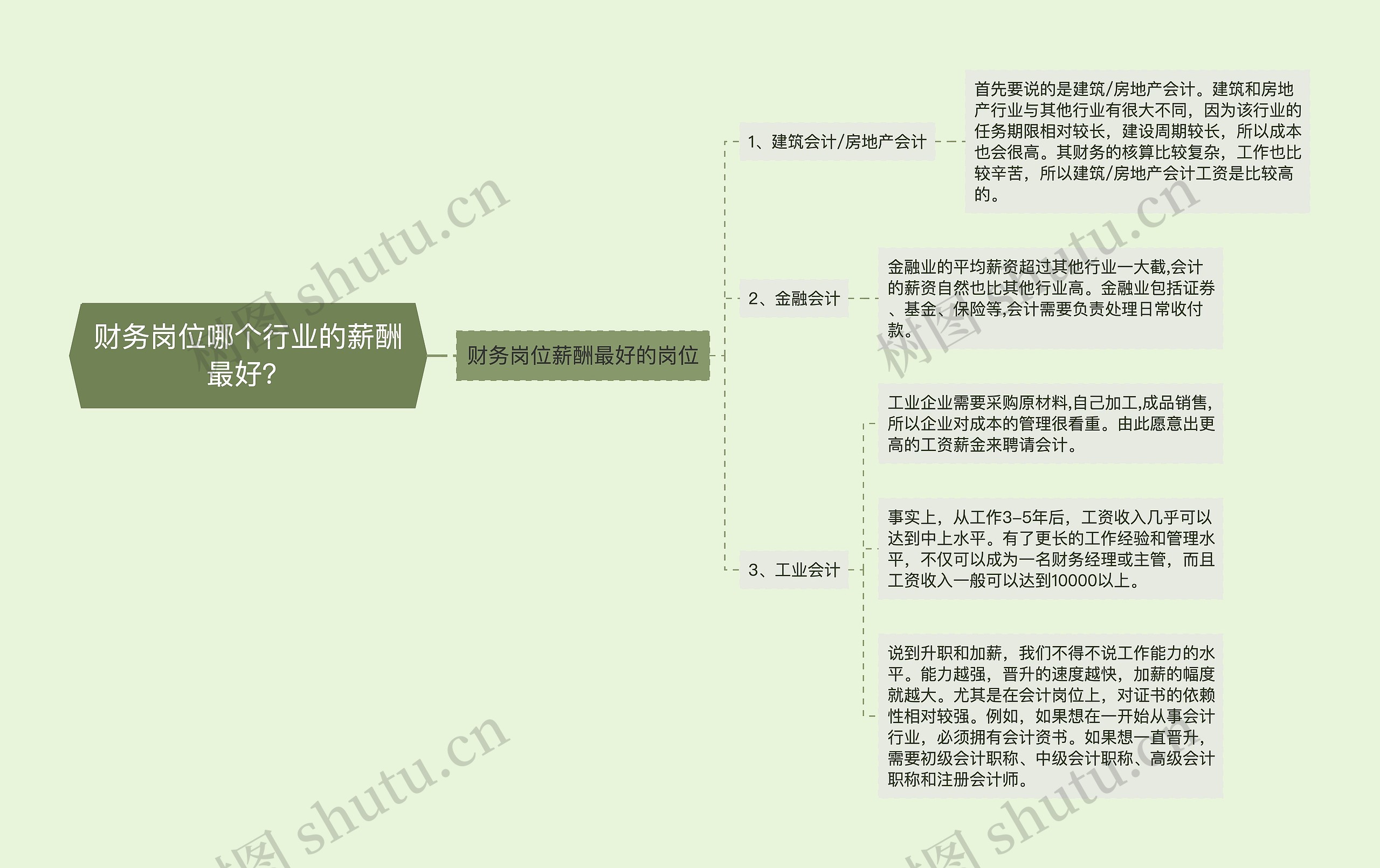 财务岗位哪个行业的薪酬最好？