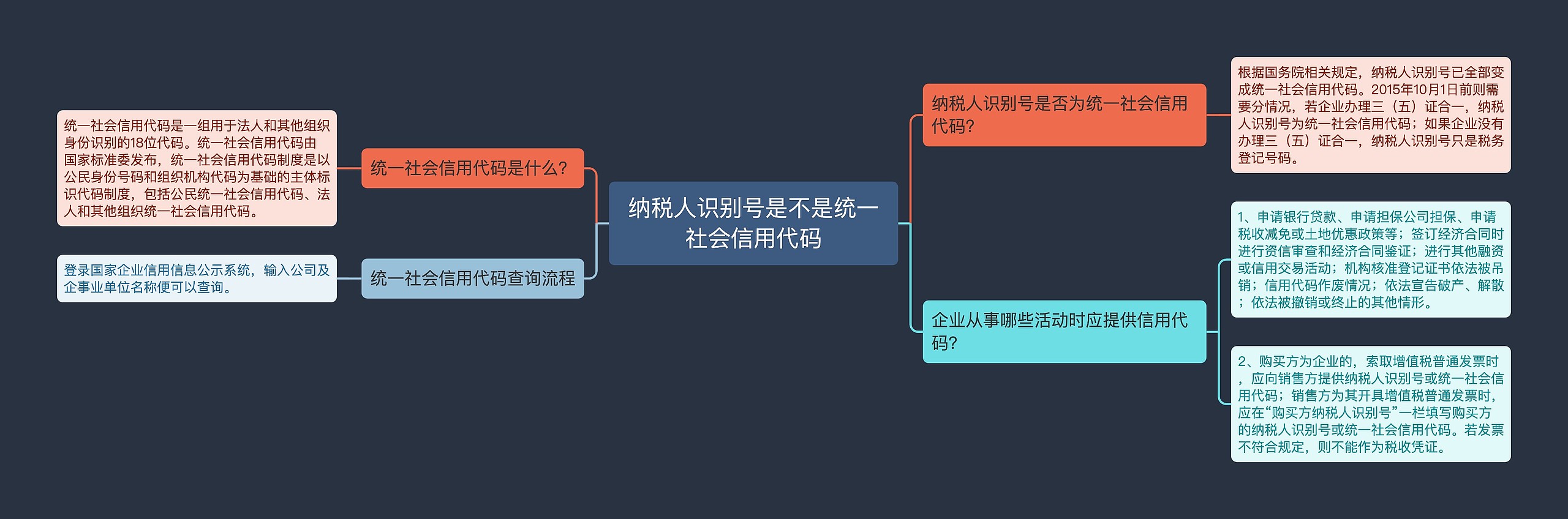 纳税人识别号是不是统一社会信用代码思维导图