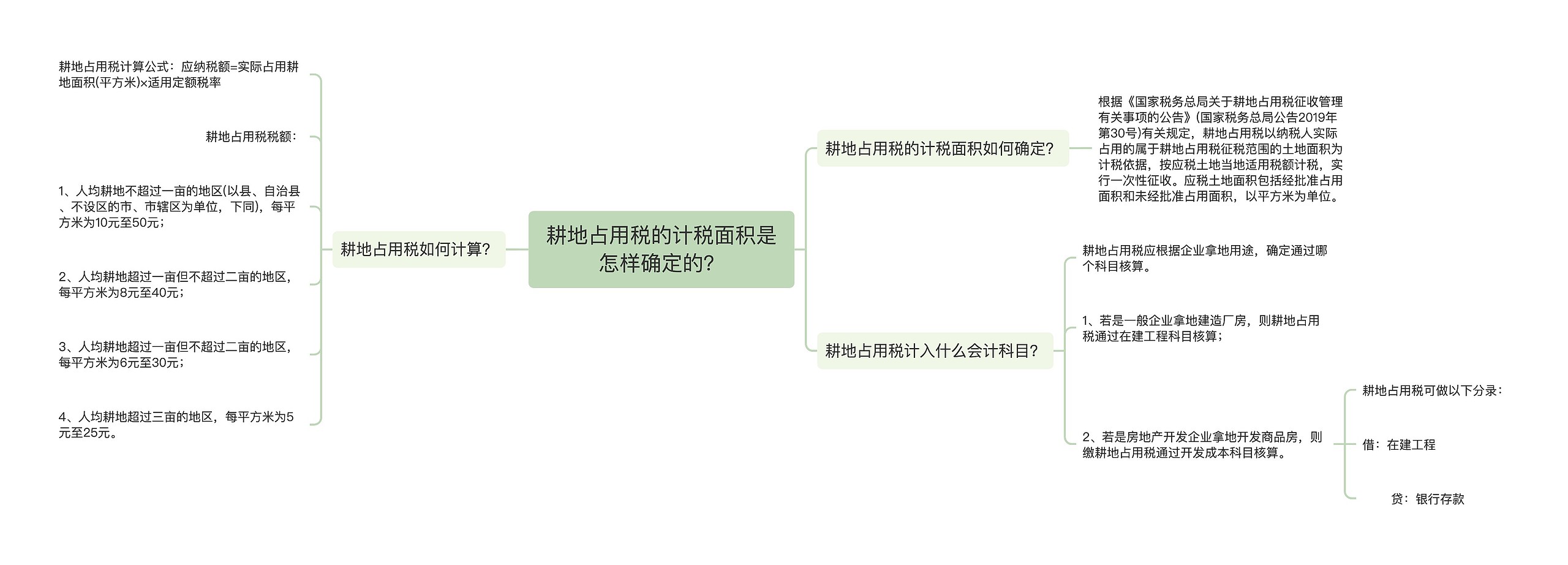 耕地占用税的计税面积是怎样确定的？思维导图