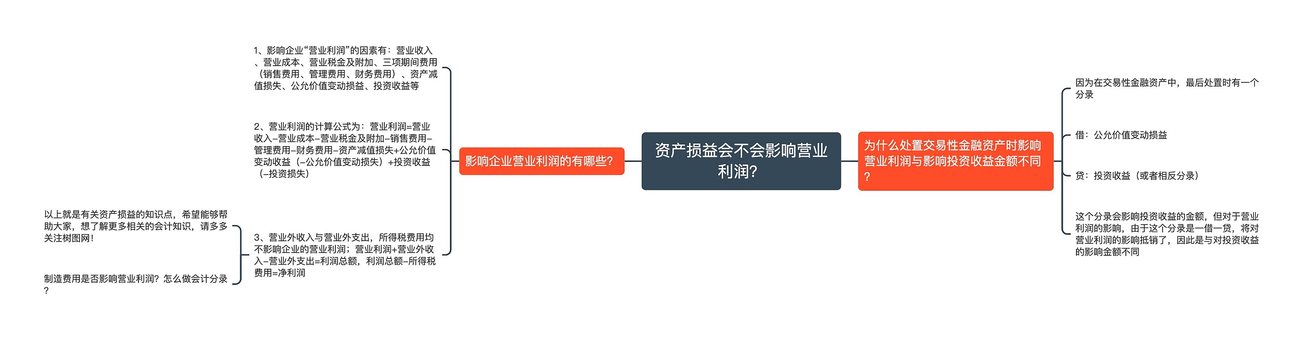 资产损益会不会影响营业利润？