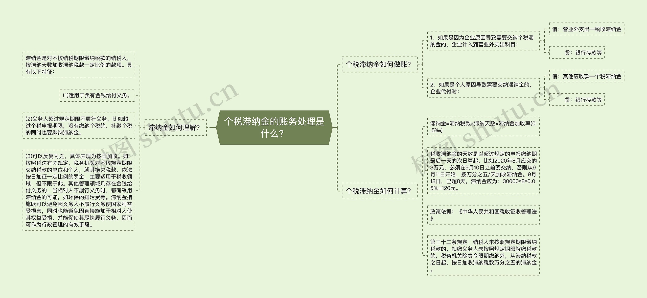 个税滞纳金的账务处理是什么？思维导图