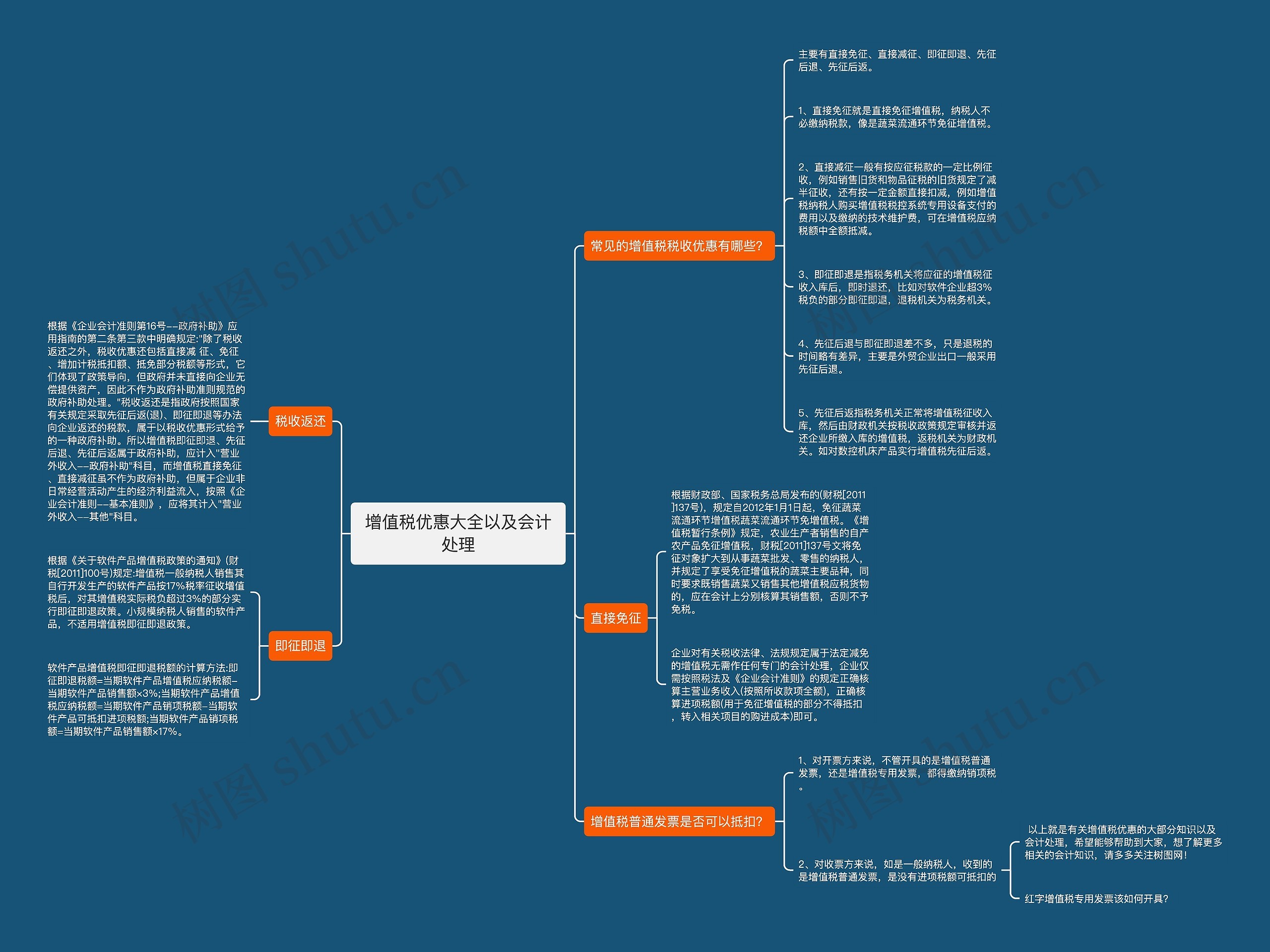 增值税优惠大全以及会计处理思维导图
