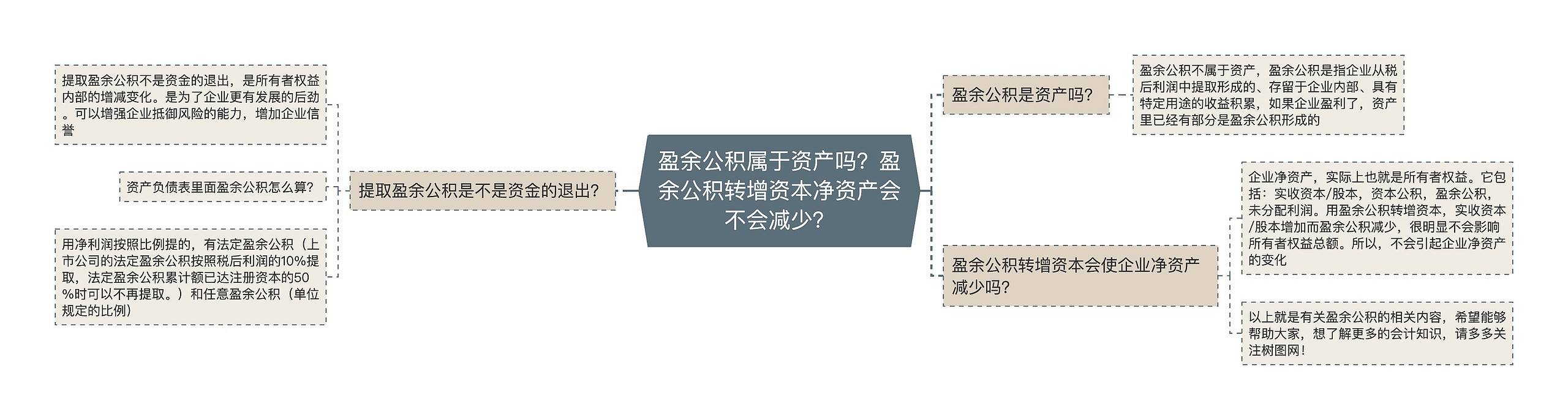 盈余公积属于资产吗？盈余公积转增资本净资产会不会减少？