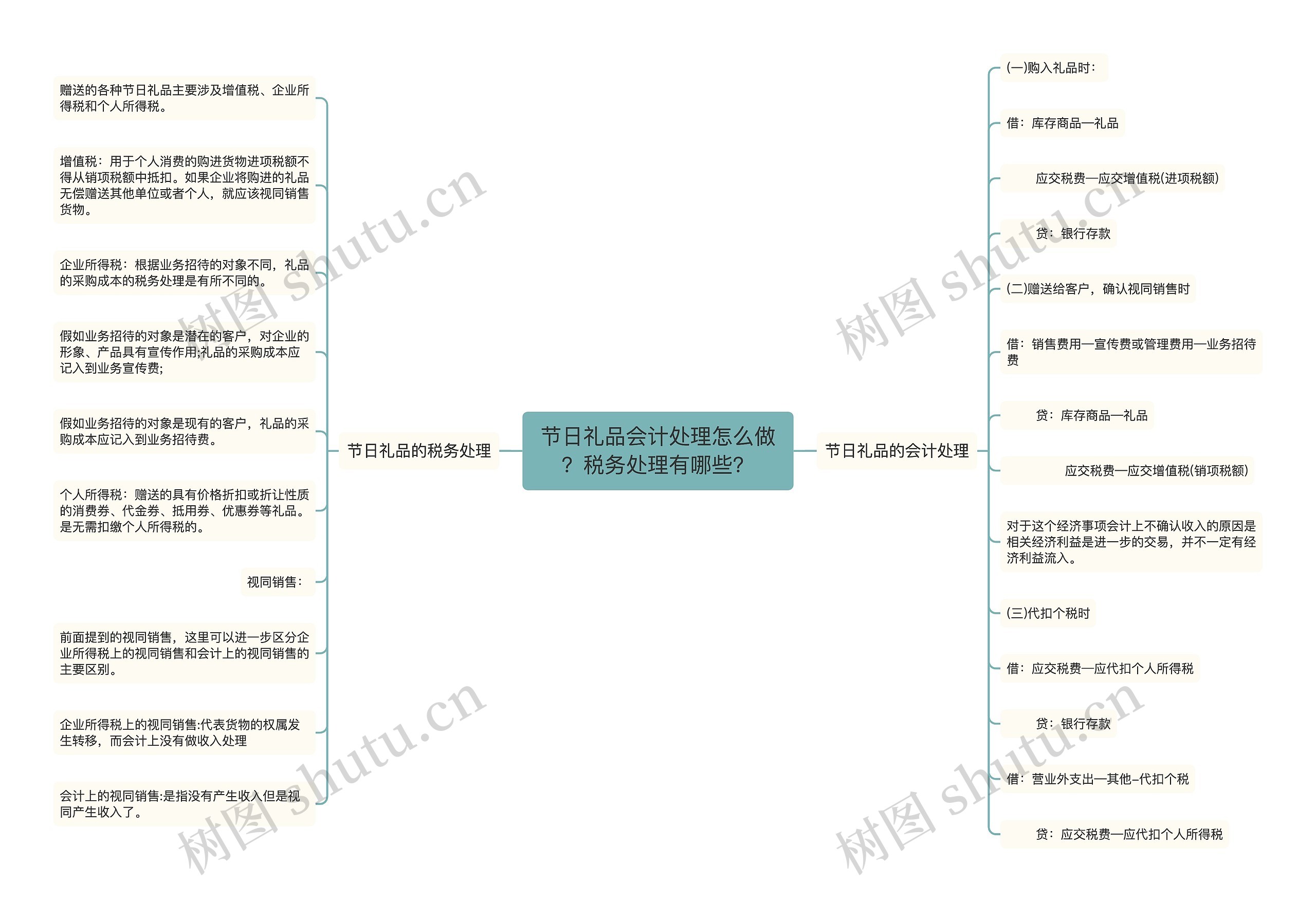 节日礼品会计处理怎么做？税务处理有哪些？思维导图