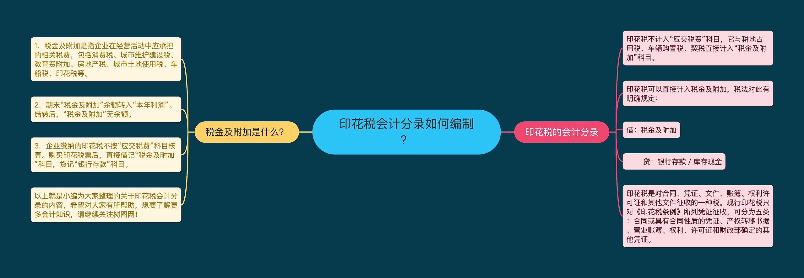 印花税会计分录如何编制？思维导图