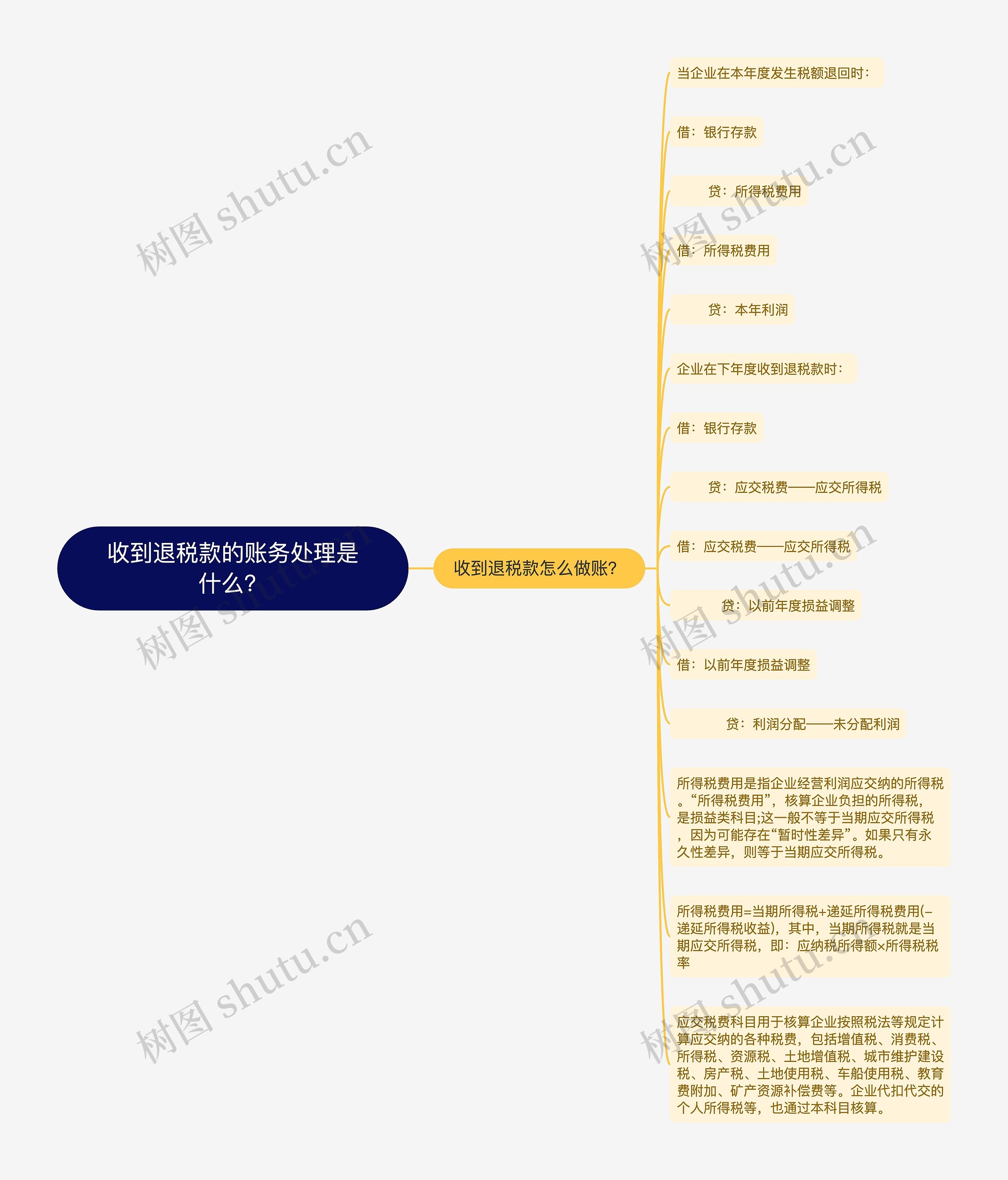 收到退税款的账务处理是什么？