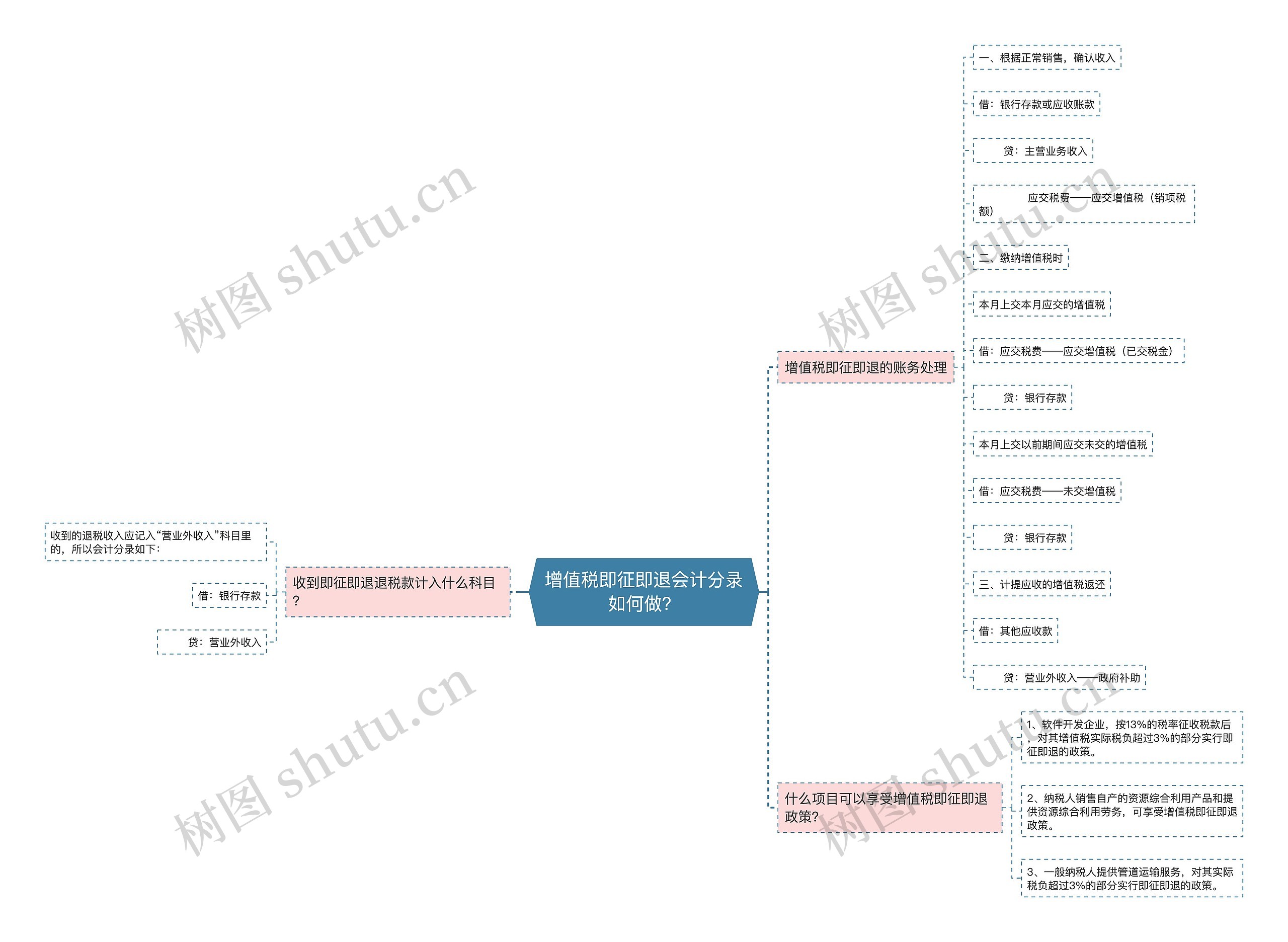 增值税即征即退会计分录如何做？思维导图