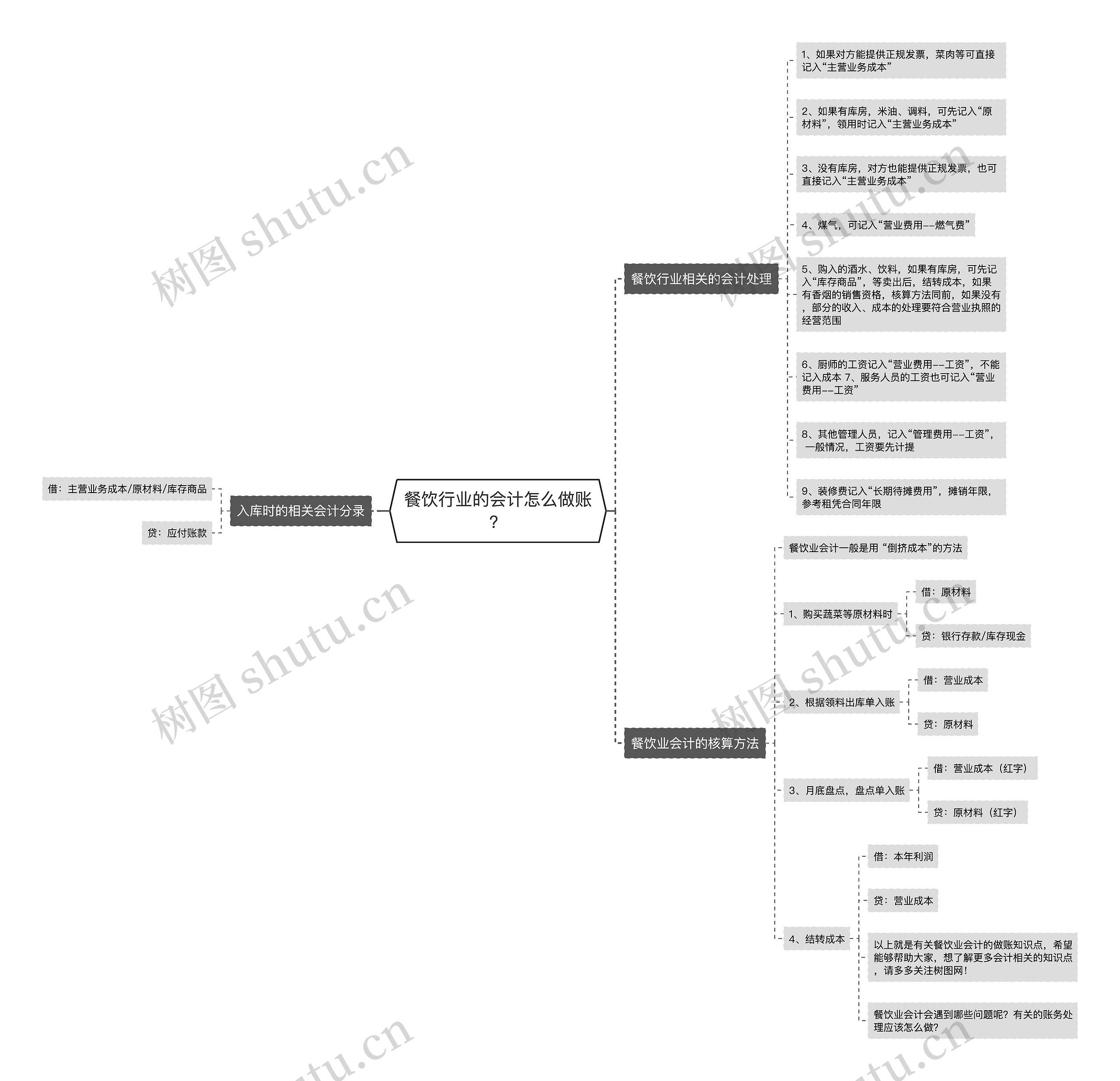 餐饮行业的会计怎么做账？思维导图