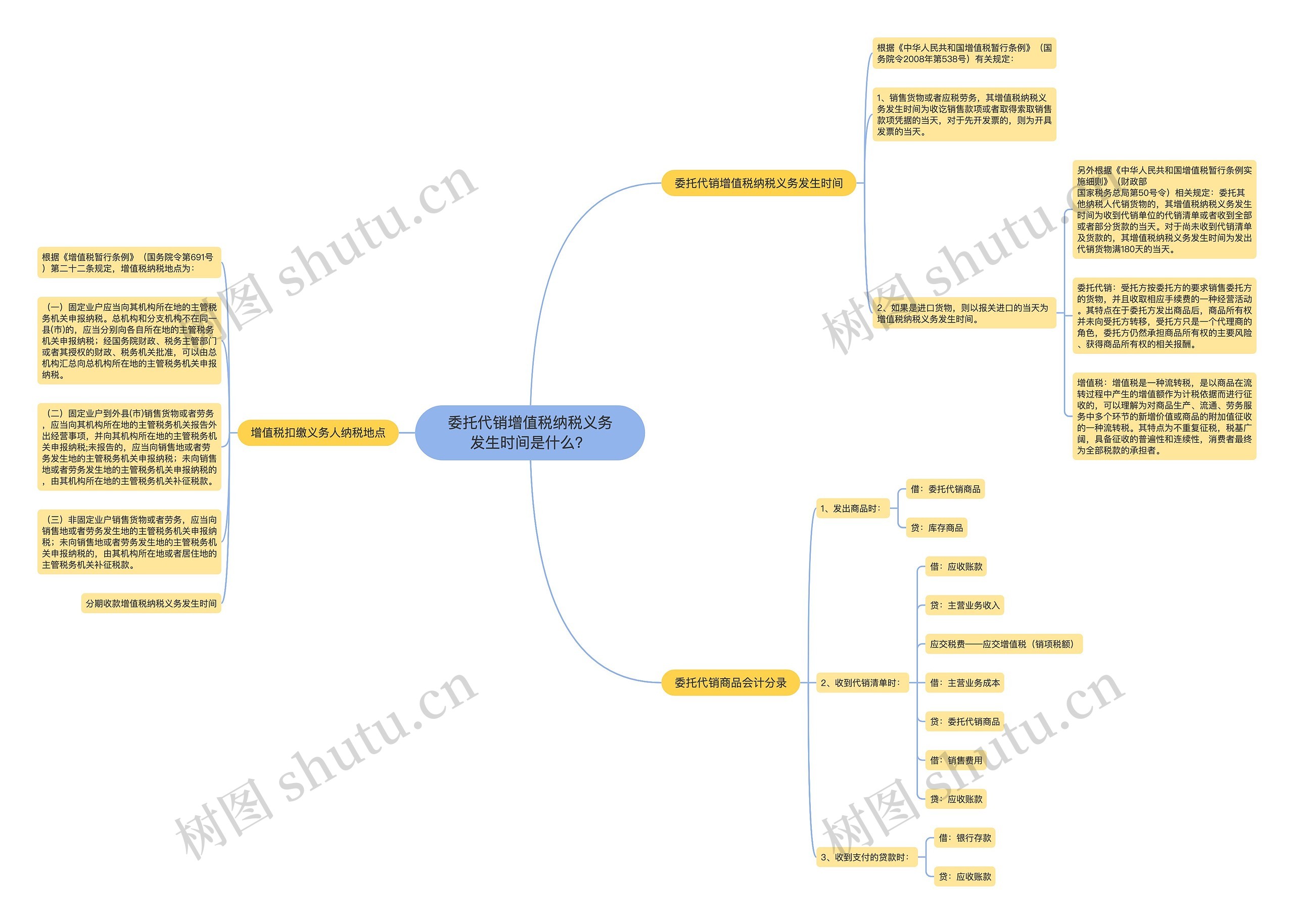 委托代销增值税纳税义务发生时间是什么？思维导图