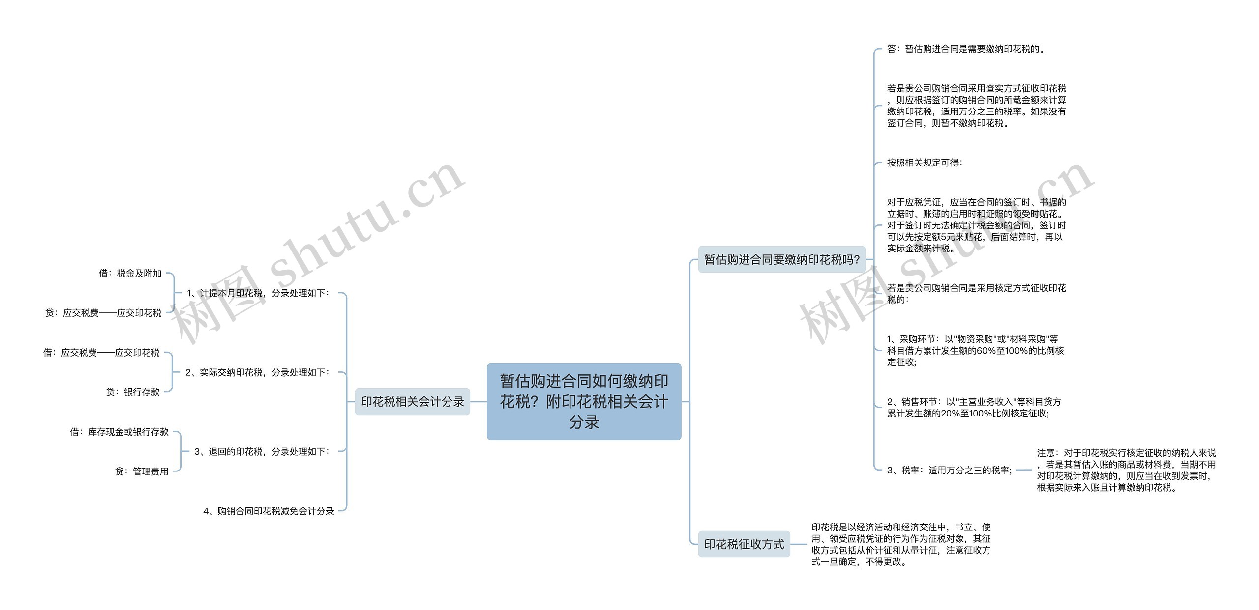 暂估购进合同如何缴纳印花税？附印花税相关会计分录