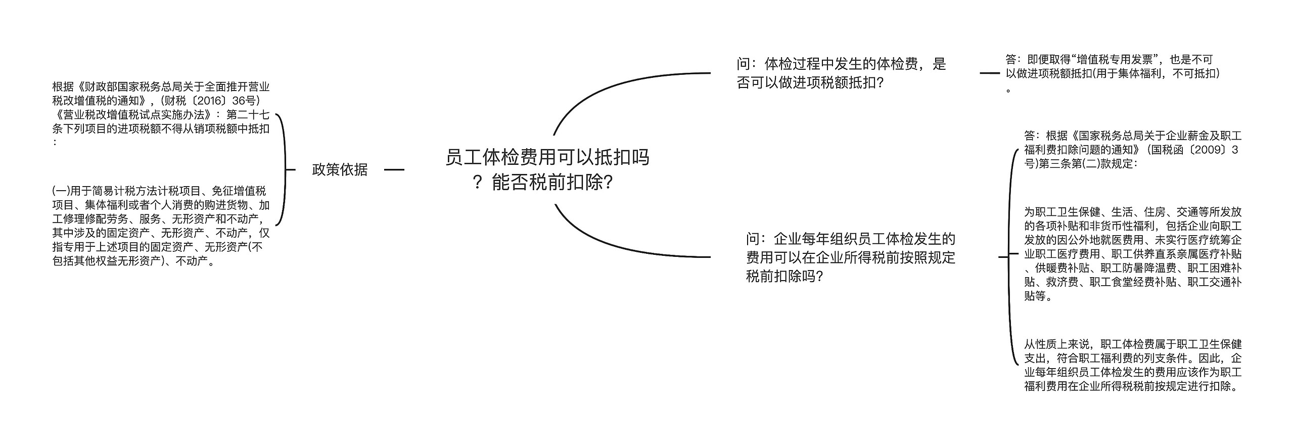 员工体检费用可以抵扣吗？能否税前扣除？思维导图