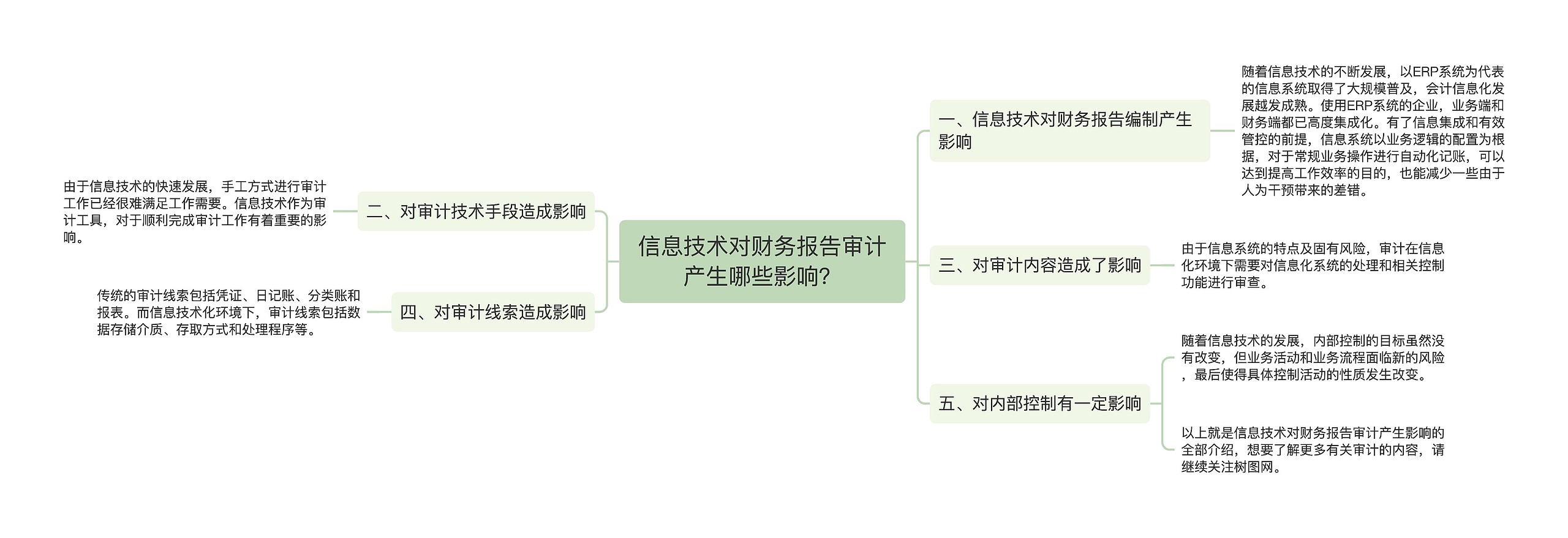 信息技术对财务报告审计产生哪些影响？