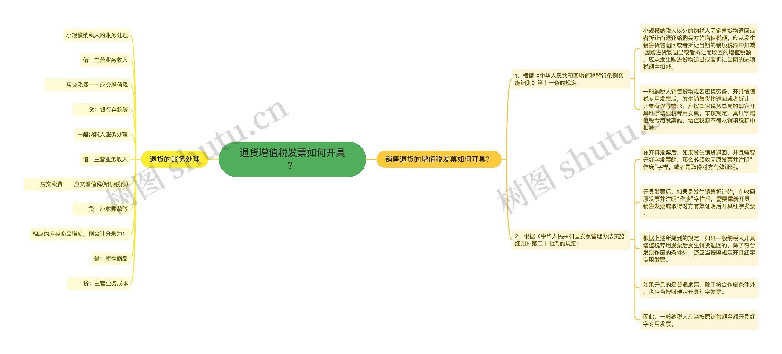 退货增值税发票如何开具？思维导图